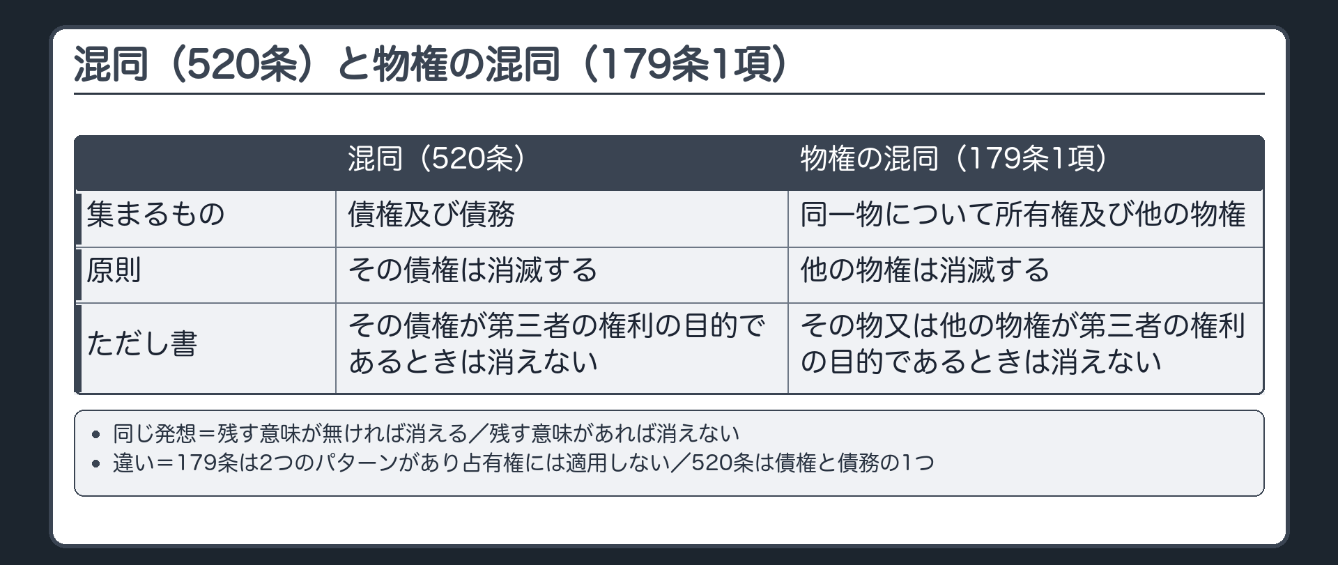 混同(520条)と179条の対照。520条=債権及び債務が同一人に帰属したとき債権は消える。ただし、その債権が第三者の権利の目的であるときは消えない。179条1項=同一物について所有権及び他の物権が同一人に帰属したとき他の物権は消える。ただし、その物又は他の物権が第三者の権利の目的であるときは消えない。同じ発想=残す意味が無ければ消える／残す意味があれば消えない。