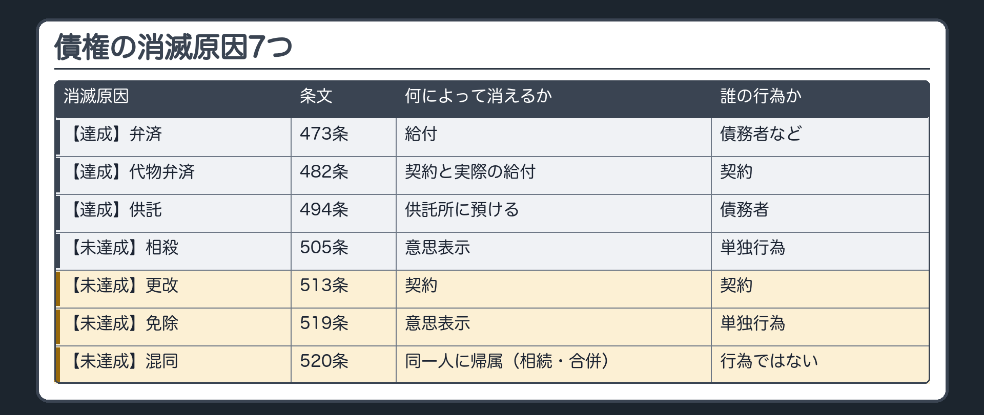 総まとめ。債権の消滅原因7つ。目的が達成されて消える=弁済（473条・債務者などが給付する）／代物弁済（482条・契約と実際の給付）／供託（494条・債務者が供託所に預ける）。目的が達成されないまま消える=相殺（505条・単独行為の意思表示）／更改（513条・契約）／免除（519条・単独行為）／混同（520条・相続や合併などで同一人に帰属すれば意思に関係なく生じる事実）。