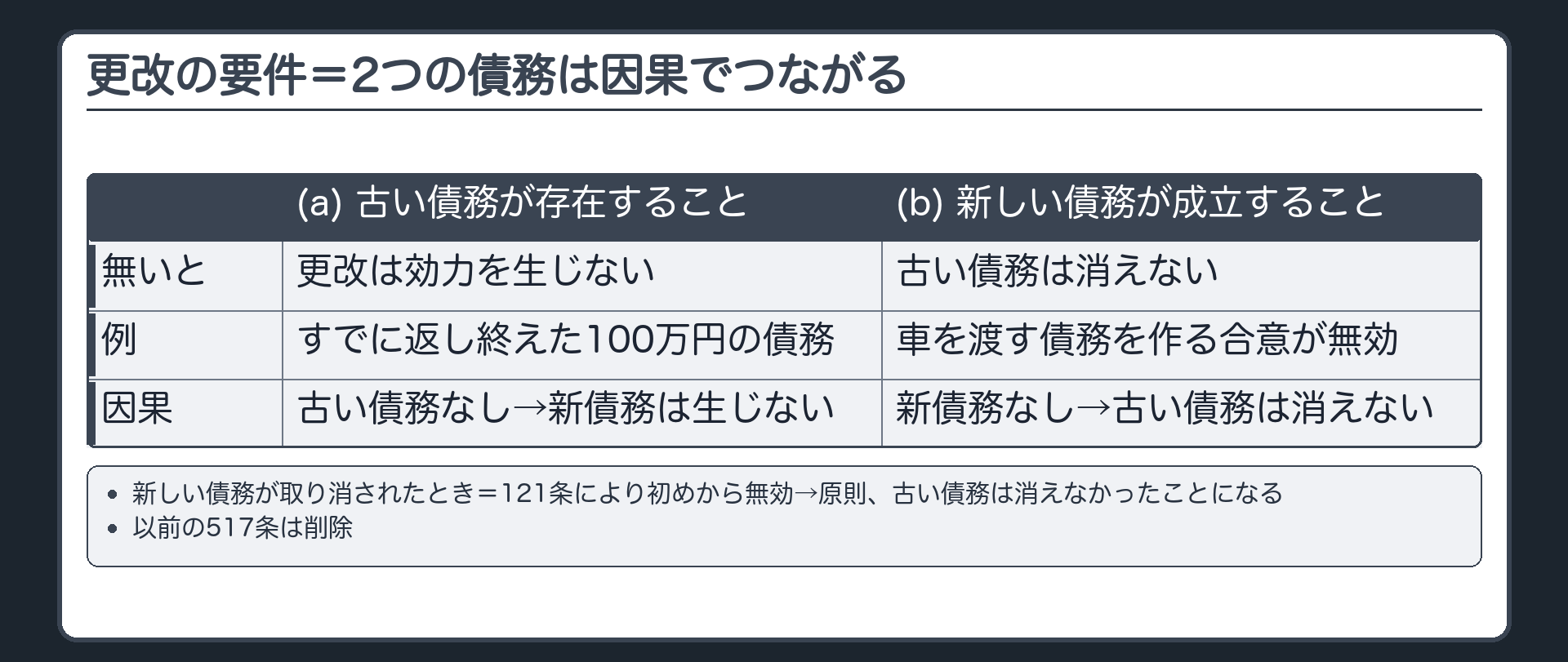 更改の要件。(a)古い債務が存在すること=無ければ更改は効力を生じない（例=すでに返し終えた100万円の債務）。(b)新しい債務が成立すること=成立しなければ古い債務は消えない。2つの債務は因果でつながる=古い債務が無ければ新しい債務は生まれない／新しい債務が生まれなければ古い債務は消えない。新しい債務が取り消されたとき=121条により初めから無効→原則、古い債務は消えなかったことになる（以前の517条は削除）。