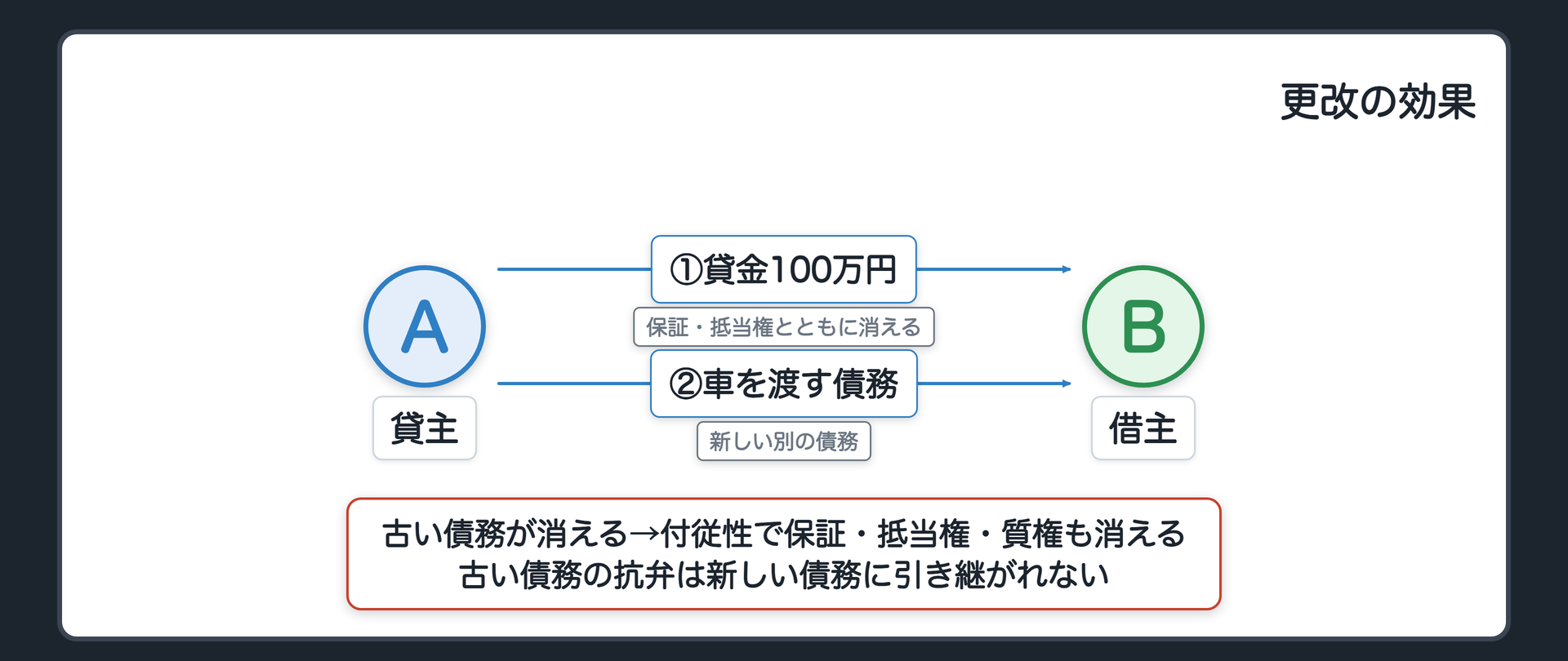 更改の効果(原則)。冒頭の設例=前は100万円の債務に保証人と抵当権が付いている。後は車を渡す債務だけ。古い債務が消えるので、保証・抵当権・質権（付従性）と、債務者が古い債務について言えた抗弁も消える。新しい債務は別の債務=古い債務に付いていた抗弁は引き継がれない。2号で債務者が替わっても同じ。