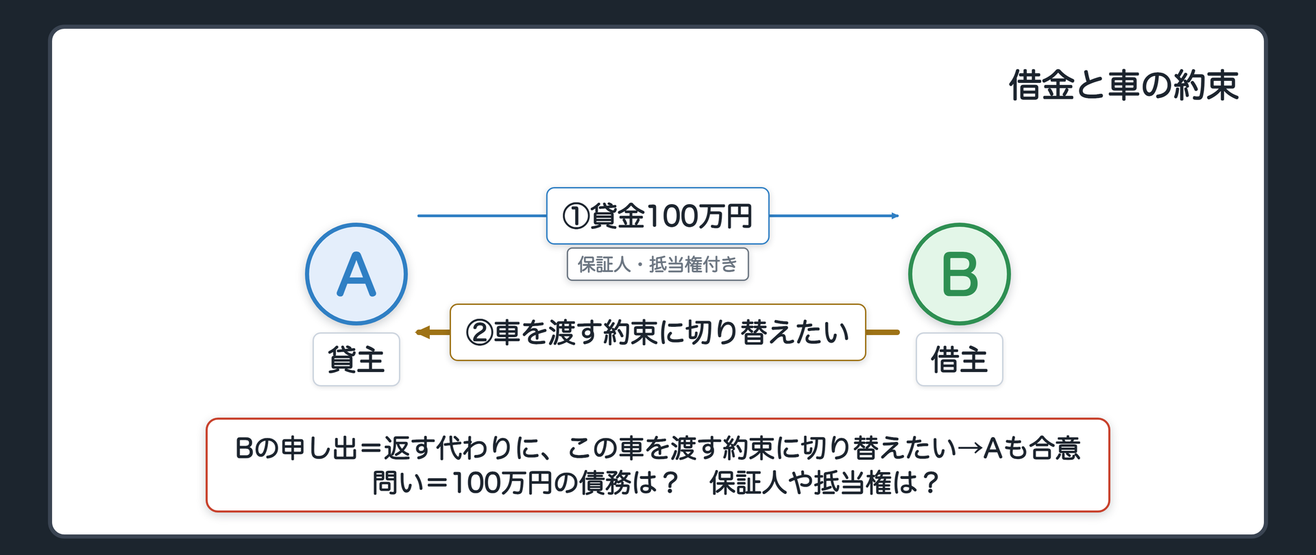 冒頭の関係図。貸主Aは借主Bに100万円を貸している（保証人と抵当権が付いている）。Bが「返す代わりに、この車を渡す約束に切り替えたい」と申し出て、Aも合意した。問い=この瞬間、100万円の債務はどうなるか。付いていた保証人や抵当権はどうなるか。