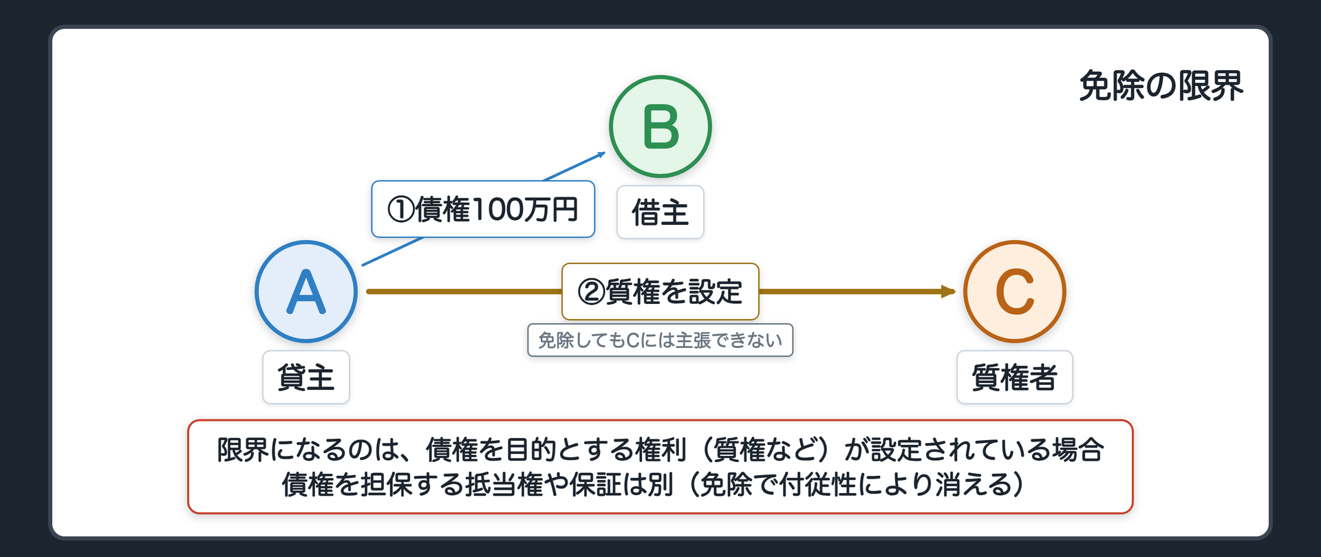 免除の限界。AのBに対する100万円の債権に、Cの質権が設定されている。AがBを免除しても、Cに対しては主張できない（質権者Cが把握した債権の価値を、設定者が一方的に消せない）。限界になるのは「債権を目的とする権利（質権など）が設定されている場合」。債権を担保する抵当権や保証のことではない（これらは免除で付従性により消える）。
