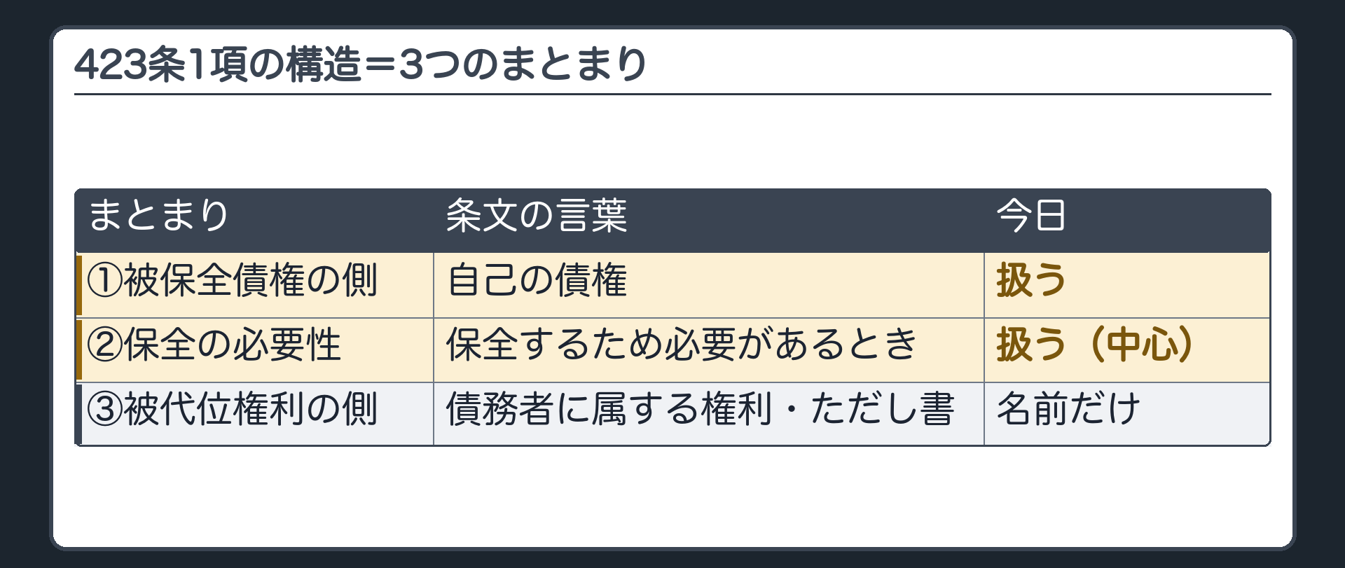 423条1項の構造。3つのまとまり=①被保全債権の側（自己の債権）②保全の必要性（保全するため必要があるとき）③被代位権利の側（債務者に属する権利・ただし書）。今日は①と②。