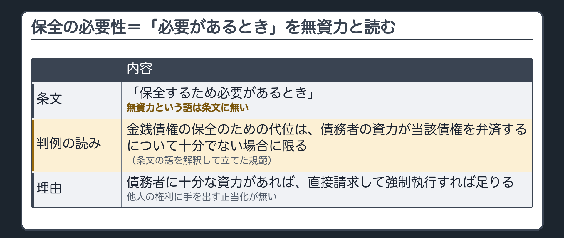 保全の必要性。条文=「保全するため必要があるとき」（無資力という語は条文に無い）。判例=金銭債権の保全のための代位は、債務者の資力が当該債権を弁済するについて十分でない場合に限る（条文の語を解釈して立てた規範）。理由=債務者に十分な資力があれば、直接請求して強制執行すれば足りる。他人の権利に手を出す正当化が無い。