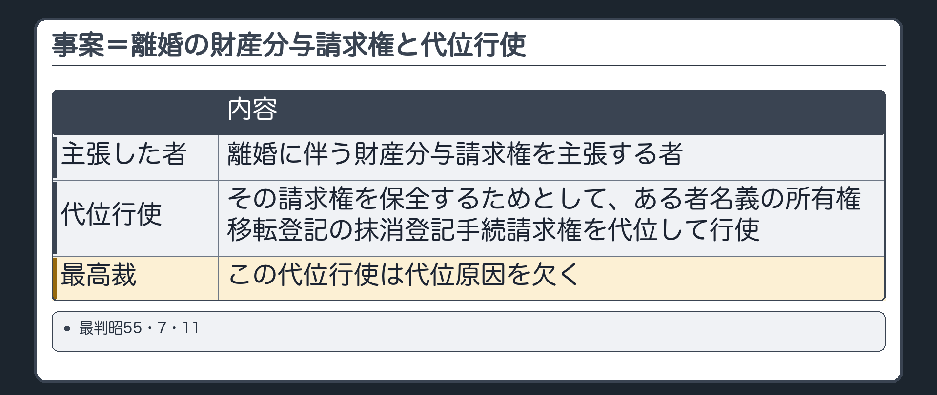 離婚の財産分与請求権の事案小カード。財産分与を主張する者が、その請求権を保全するためとして、ある者名義の所有権移転登記の抹消登記手続請求権を代位行使した。最高裁=この代位行使は代位原因を欠く。