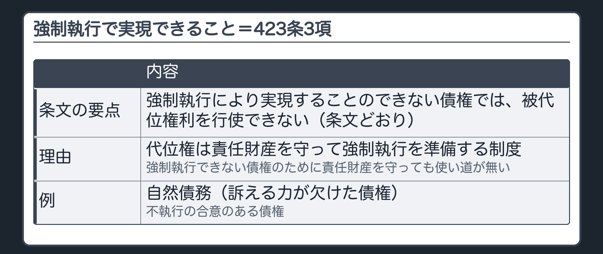 強制執行で実現できる債権。423条3項=強制執行により実現することのできない債権では代位できない（条文どおり）。理由=代位権は責任財産を守って強制執行を準備する制度。強制執行できない債権のために責任財産を守っても使い道が無い。例=自然債務（訴える力が欠けた債権）／不執行の合意のある債権。