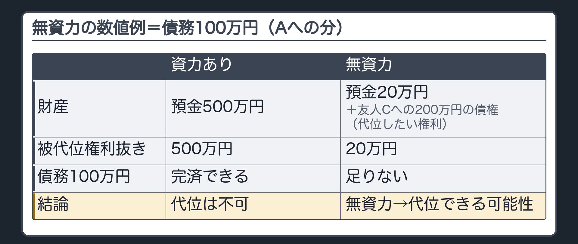 無資力の数値例。資力あり=債務100万円（貸主Aへの分）に対し預金500万円→完済できる→代位は不可。無資力=債務100万円に対し、手元の財産は預金20万円と、友人Cへの200万円の債権（代位したい権利）だけ。代位したい権利を除くと20万円で100万円に足りない→無資力→代位できる可能性。