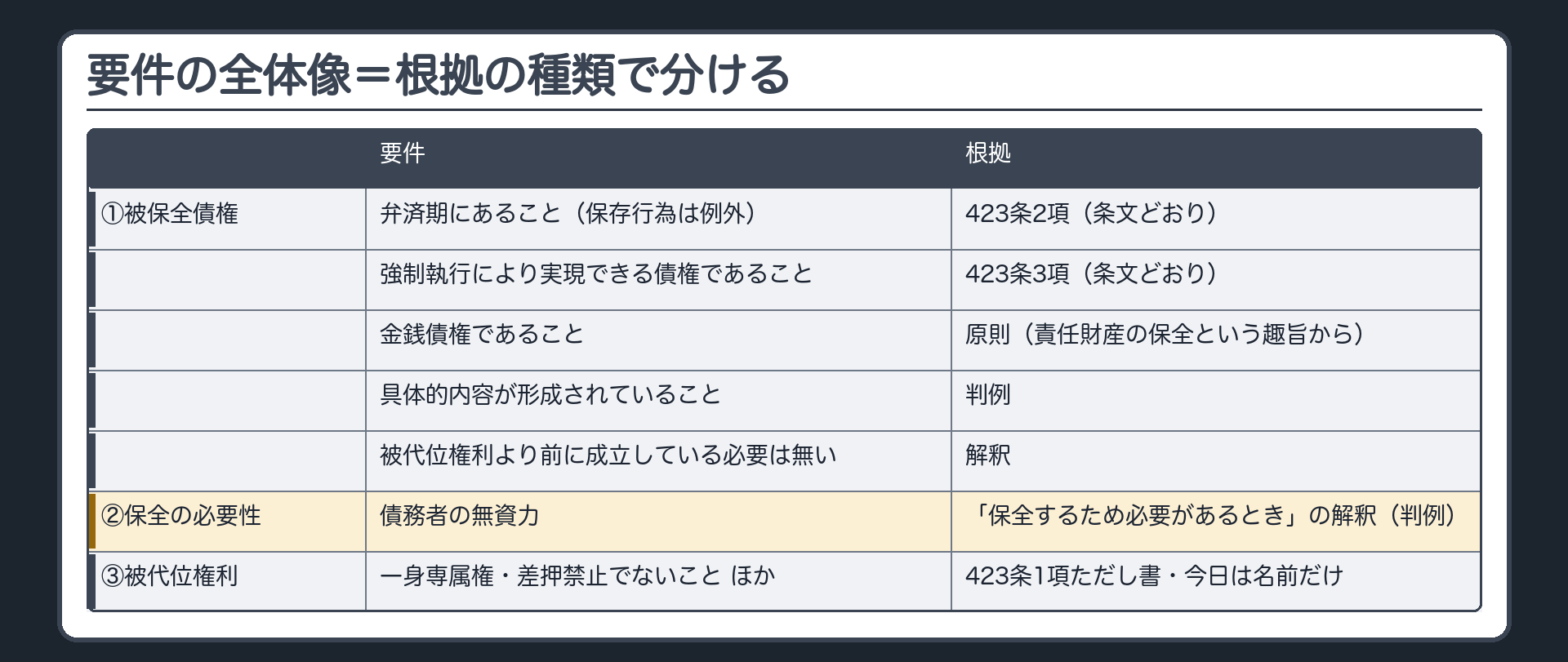 要件の全体像。縦に3段。①被保全債権の側:弁済期にあること=423条2項（条文どおり。保存行為は例外）／強制執行により実現できる債権であること=423条3項（条文どおり）／金銭債権であること=原則（責任財産の保全という趣旨から）／具体的内容が形成されていること=判例／被代位権利より前に成立している必要は無い=解釈。②保全の必要性:債務者の無資力=「保全するため必要があるとき」の解釈（判例）。③被代位権利の側:一身専属権・差押禁止でないこと（423条1項ただし書）ほか=今日は名前だけ。