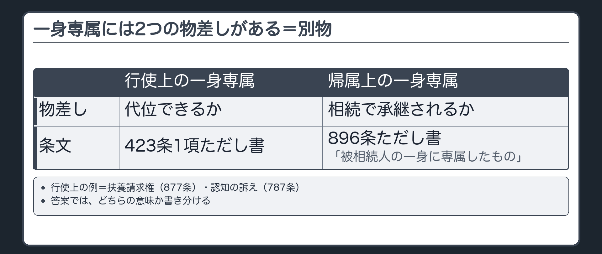 一身専属の2つの物差しの区別。行使上の一身専属=代位できるかの物差し（423条1項ただし書）。帰属上の一身専属=相続で承継されるかの物差し（896条ただし書「被相続人の一身に専属したもの」）。2つは別。例=扶養請求権（877条）・認知の訴え（787条）。