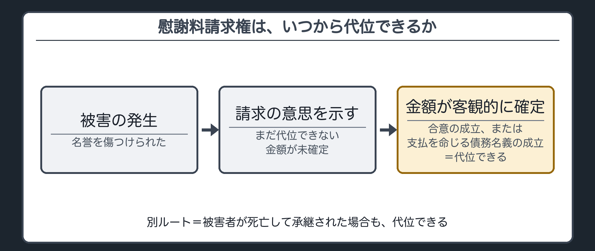 慰謝料請求権の時間軸。被害の発生→請求の意思を示す（まだ代位できない）→合意の成立または支払を命じる債務名義の成立（金額が客観的に確定＝代位できる）。別ルート=被害者の死亡（代位できる）。