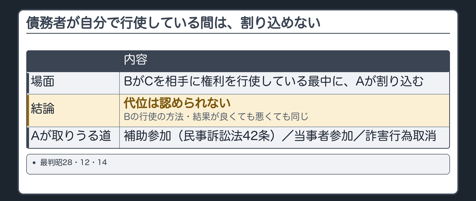 債務者の未行使。BがCを相手に権利を行使している最中に、Aが割り込もうとしても代位は認められない。下段に、債務者の行使が不十分なときに債権者が取りうる道=補助参加・当事者参加・詐害行為取消。
