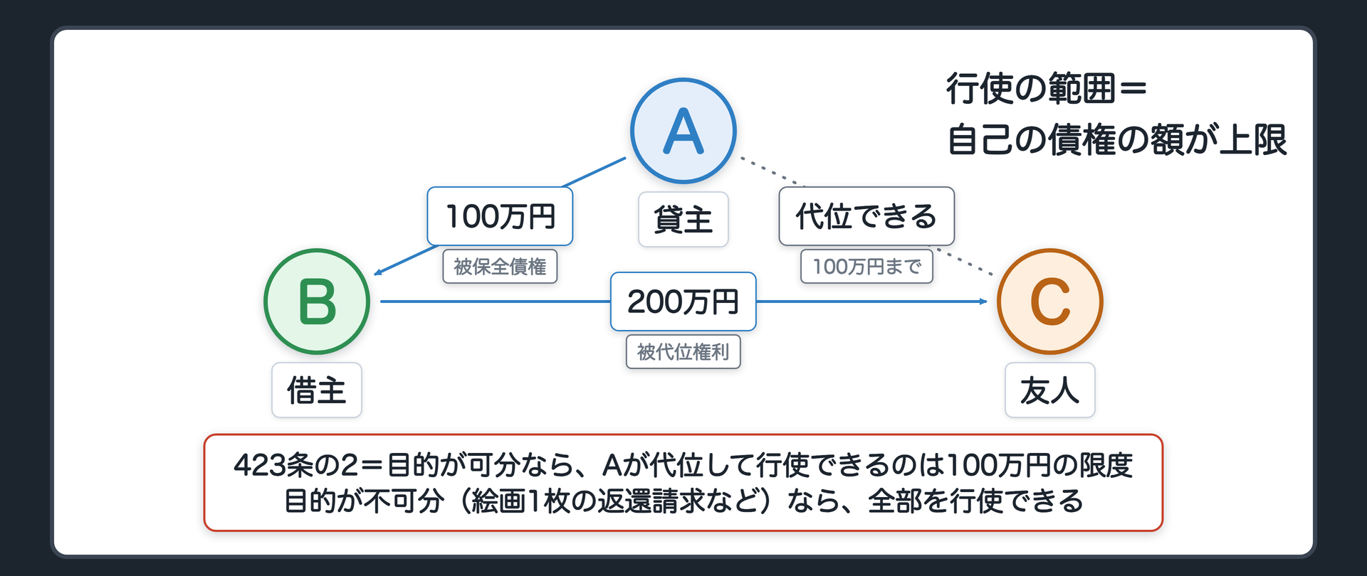 行使の範囲の数値例。A→B 100万円（被保全債権）、B→C 200万円（被代位権利・目的が可分）。Aが代位して行使できるのは100万円の限度。下段=目的が不可分（絵画1枚の返還請求）なら全部。
