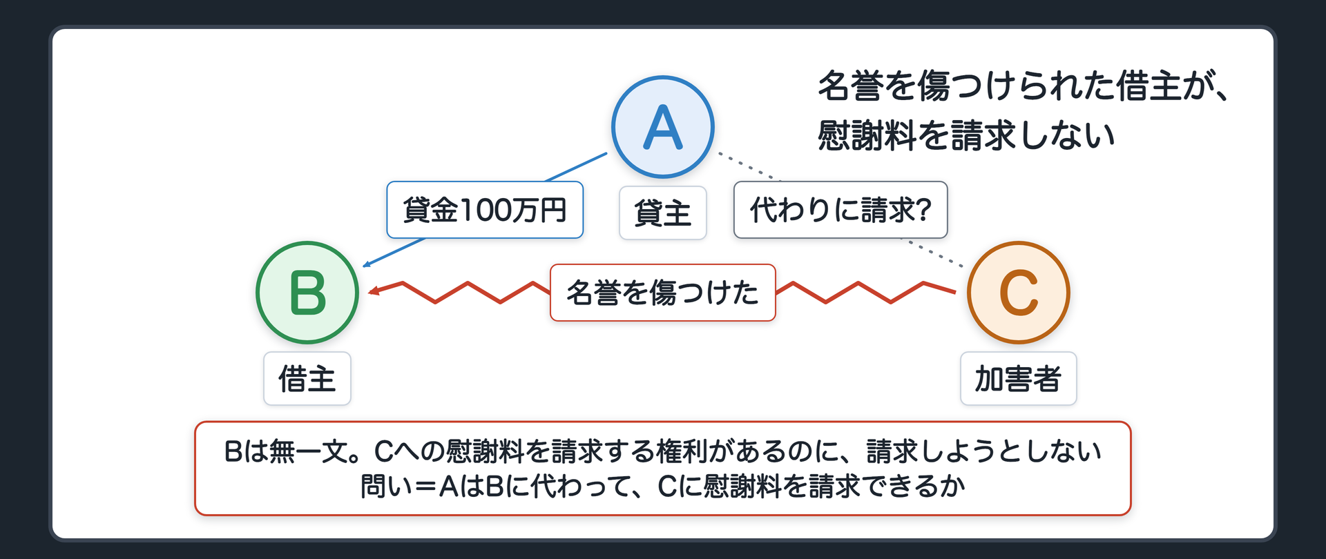 冒頭の関係図。貸主Aは借主Bに100万円を貸している。Bは無一文。Bは名誉を傷つけられたが、加害者Cに慰謝料を請求しようとしない。問い=AはBに代わって、Cに慰謝料を請求できるか。
