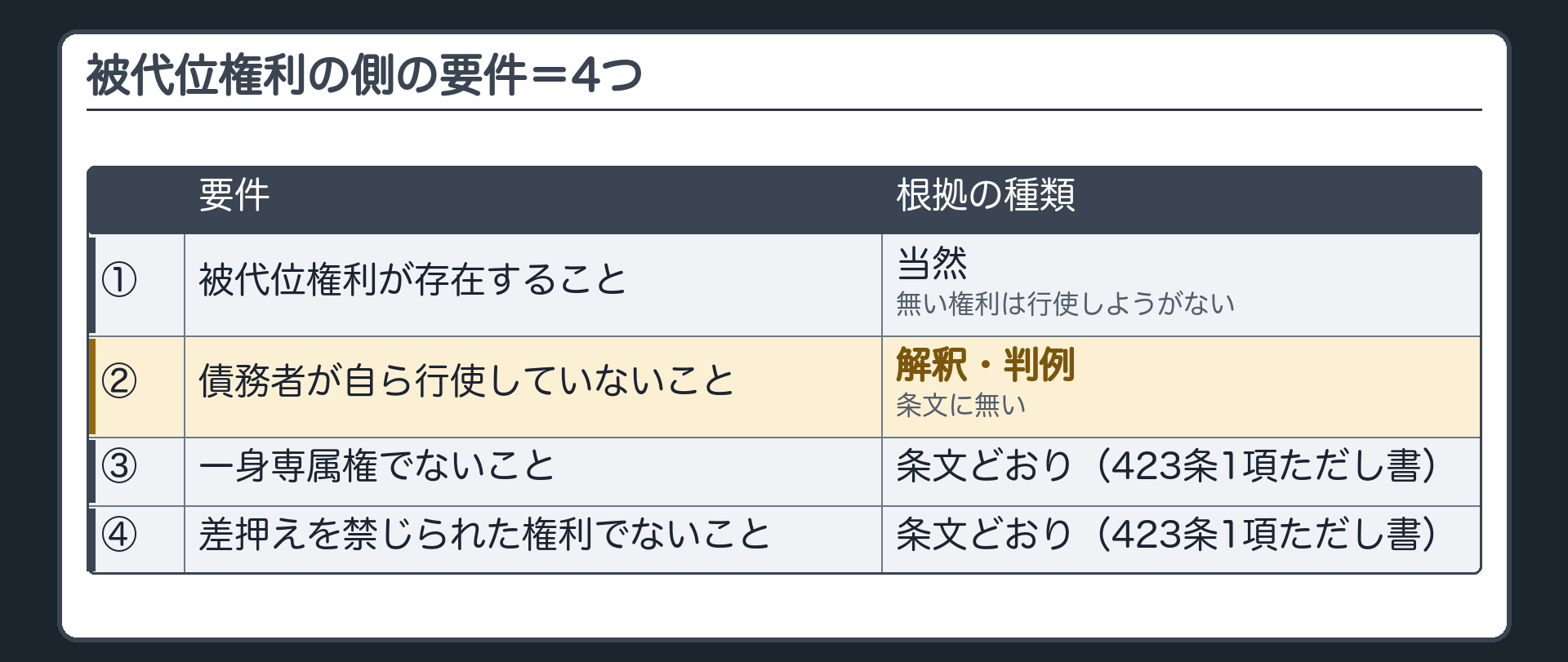 被代位権利の側の要件の全体像。縦に4行、右端に根拠の種類。①被代位権利が存在すること=当然（無い権利は行使しようがない）。②債務者が自ら行使していないこと=解釈・判例（条文に無い）。③債務者の一身に専属する権利でないこと=条文どおり（423条1項ただし書）。④差押えを禁じられた権利でないこと=条文どおり（423条1項ただし書）。