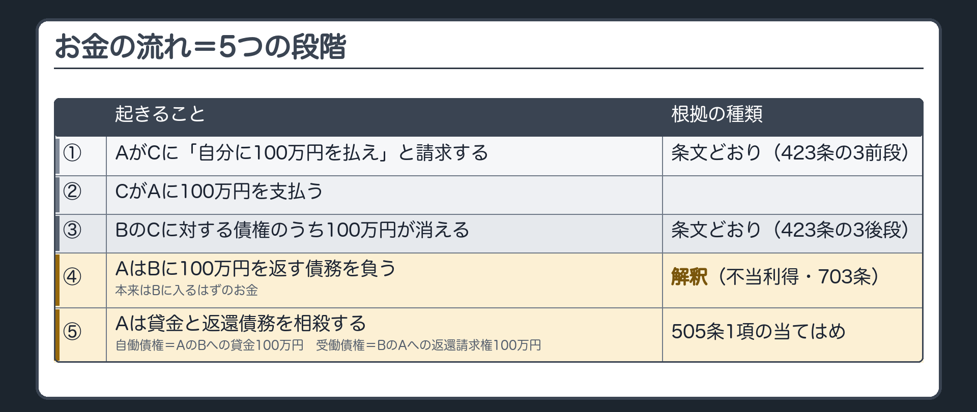 お金の流れの5段階。①AがCに「自分に100万円を払え」と請求(423条の3前段)②CがAに100万円を支払う③BのCに対する債権のうち100万円が消える(423条の3後段)④AはBに100万円を返す債務を負う(703条)⑤Aは自分の貸金債権と返還債務を相殺する(505条1項)。相殺=自働債権はAのBに対する貸金100万円、受働債権はBのAに対する返還請求権100万円。