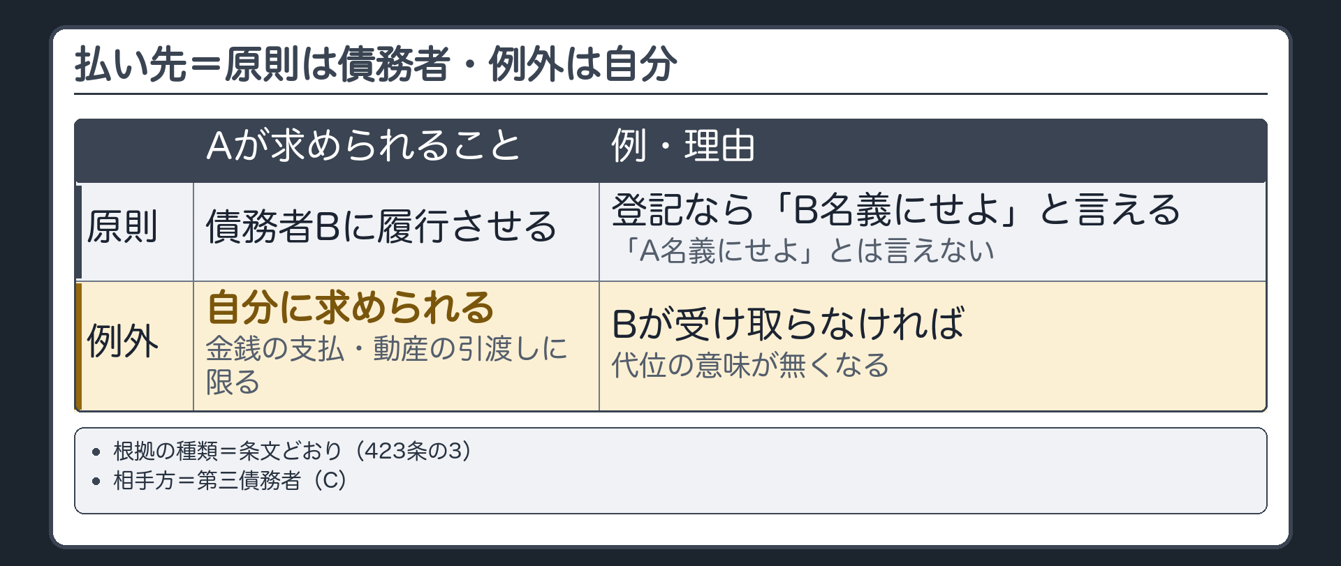 払い先の原則と例外の板。上段=原則「債務者に履行させる」。例=登記は「B名義にせよ」と言える。「A名義にせよ」とは言えない。下段=例外「金銭の支払・動産の引渡しは自分に求められる」。理由=Bが受け取らなければ代位の意味が無くなる。右に根拠の種類=条文どおり(423条の3)。