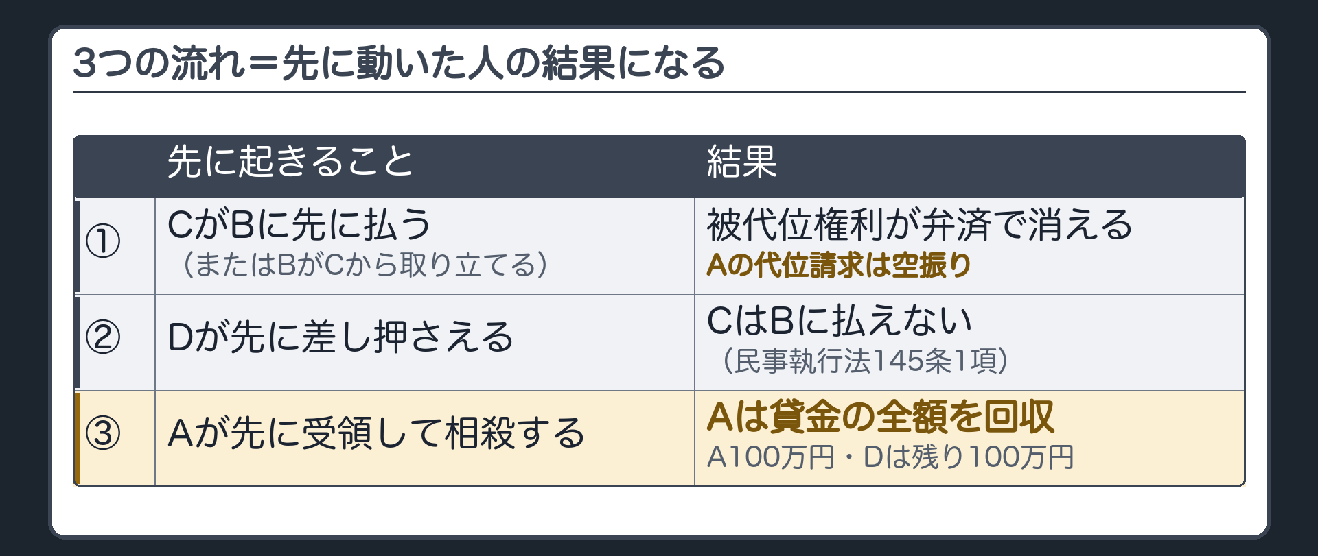 競争の数値例。3つの流れ。①CがBに先に払う(またはBがCから取り立てる)→被代位権利が消える→Aの代位請求は空振り(弁済・423条の4)②Dが先に同じ債権を差し押さえる→CはBに払えない(民事執行法145条1項)③Aが先に受領して相殺まで済ませる→A100万円・Dは残り100万円。