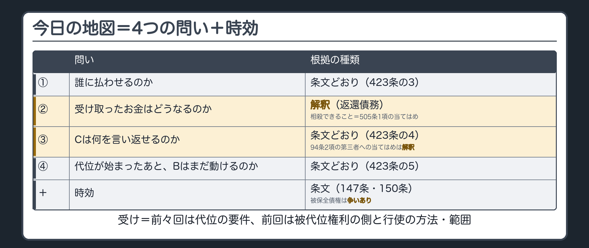 今日の地図。受け=要件(前々回)、被代位権利の側・行使の方法・範囲(前回)。今日の4つの問い=①誰に払わせるのか(423条の3)②受け取ったお金はどうなるのか③Cは何を言い返せるのか(423条の4)④代位が始まったあと、Bはまだ動けるのか(423条の5)＋時効。右端に根拠の種類。条文どおり=423条の3・4・5。解釈=返還債務・相殺できること・94条2項の第三者への当てはめ。
