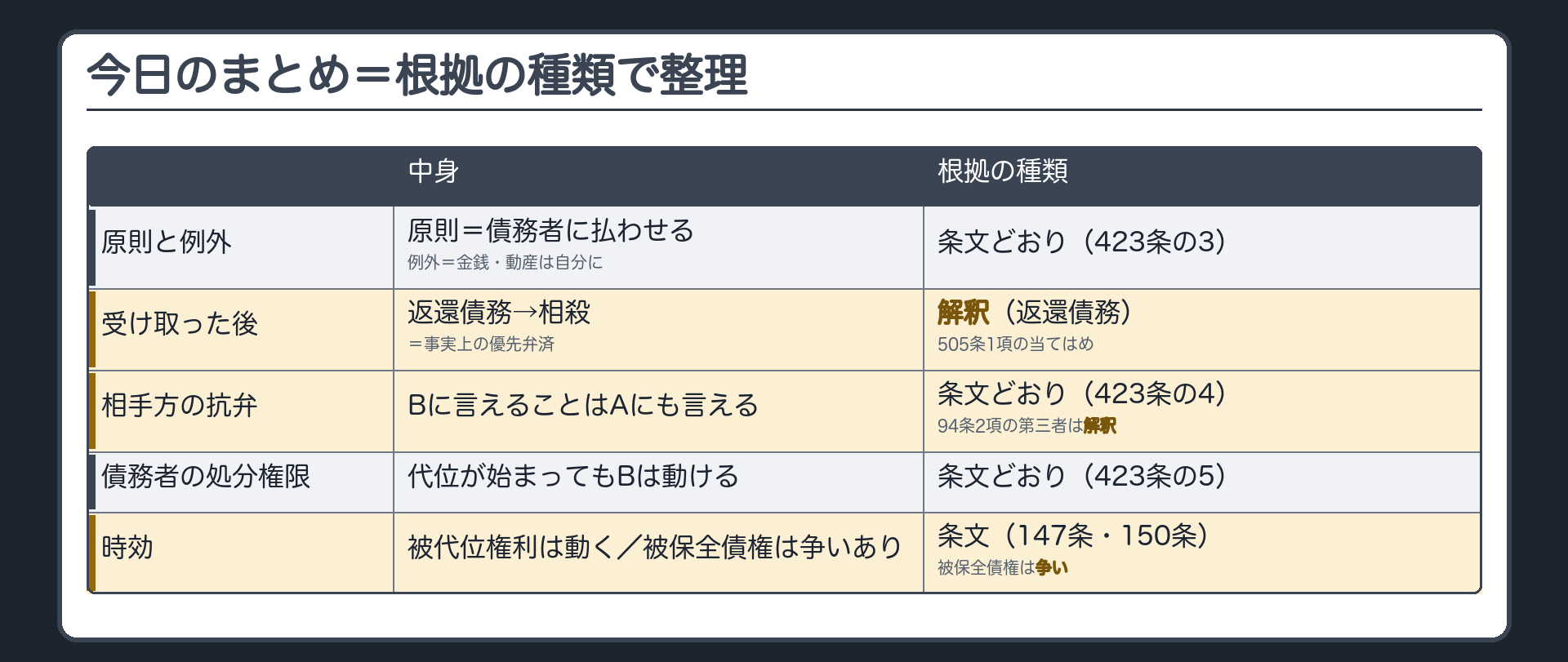 まとめの表。行=原則と例外(423条の3)/受け取った後(返還債務→相殺)/相手方の抗弁(423条の4・94条2項)/債務者の処分権限(423条の5)/時効。列=中身/根拠の種類(条文どおり・解釈)。