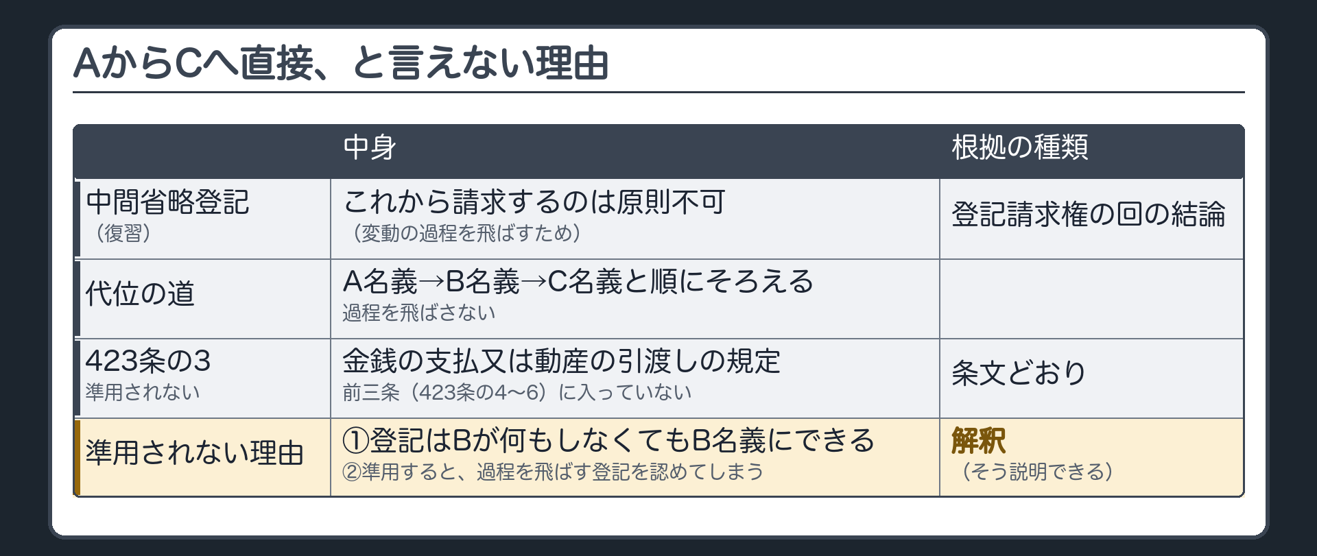 中間省略登記との表裏。登記請求権の回の結論=すでにされた登記は原則有効/これから請求するのは原則不可(変動の過程を飛ばすため)。今日=代位は、その制約の中で登記を実現する道。423条の3は準用されない。条文から言える=423条の3は金銭の支払又は動産の引渡しの規定。前三条に入っていない。解釈として説明できる=①登記はBが何もしなくてもB名義にできる②準用すると過程を飛ばす登記を認めることになる。