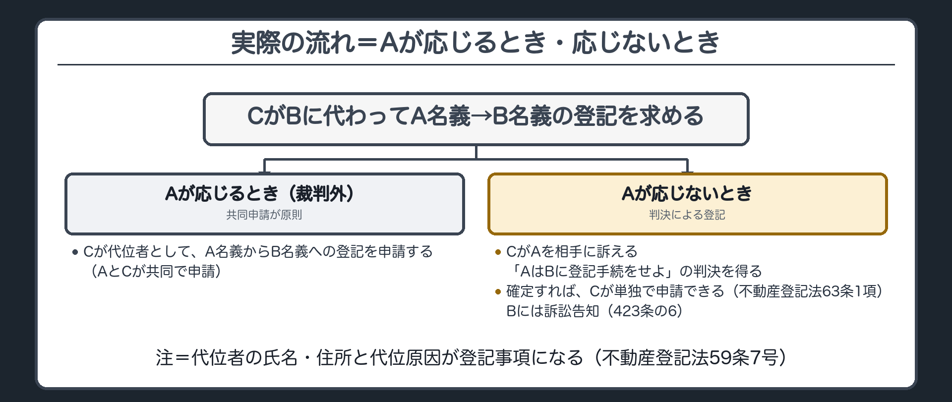 手続の流れ。Aが応じるとき(裁判外)=CがBに代わって代位者として、A→Bの登記を申請する。登記は共同申請が原則。Aが応じないとき=CがAを相手に訴えを起こし、「AはBに登記手続をせよ」という判決を得る。確定すれば、Cが単独で申請できる(不動産登記法63条1項)。Bには訴訟告知(423条の6)。注=代位者の氏名と代位原因が登記事項になる(同法59条7号)。