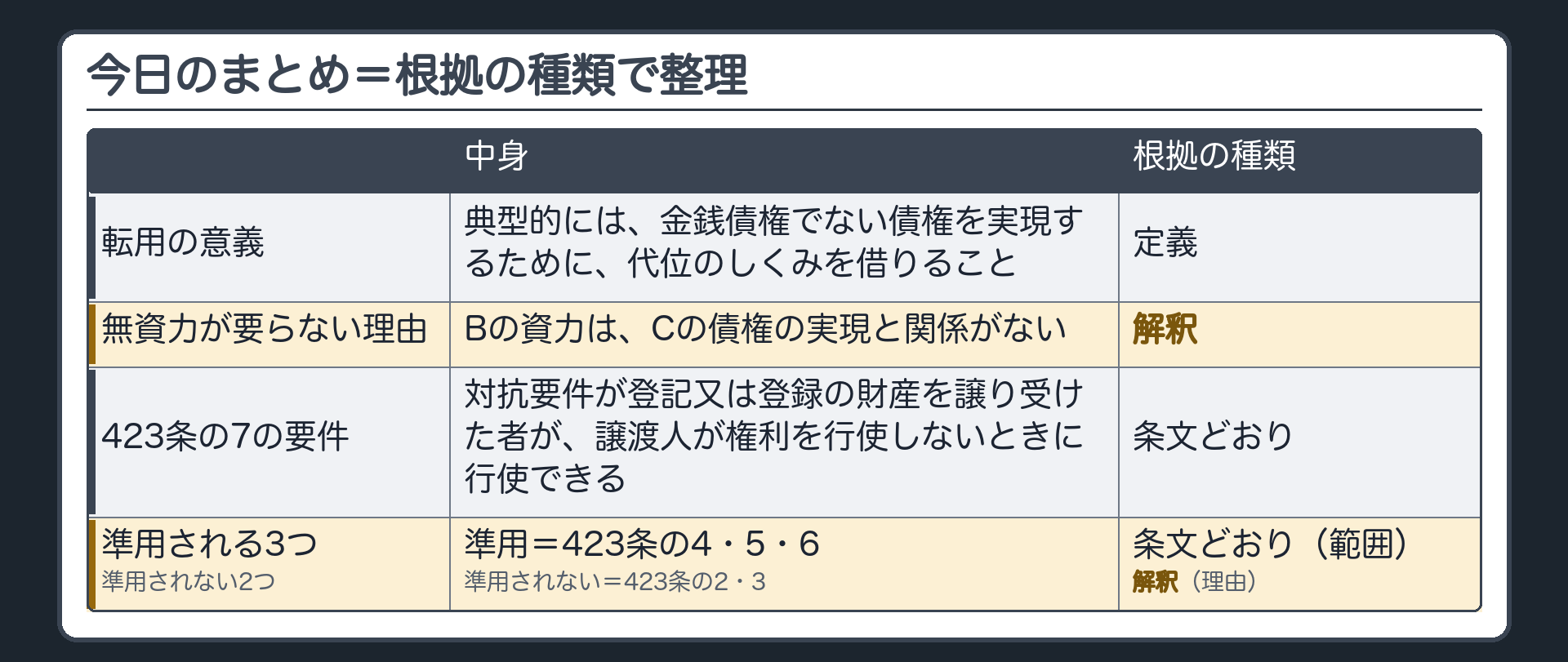 まとめの表。行=転用の意義/無資力が要らない理由/423条の7の要件/準用される3つ・されない2つ。列=中身/根拠の種類(条文どおり・解釈)。