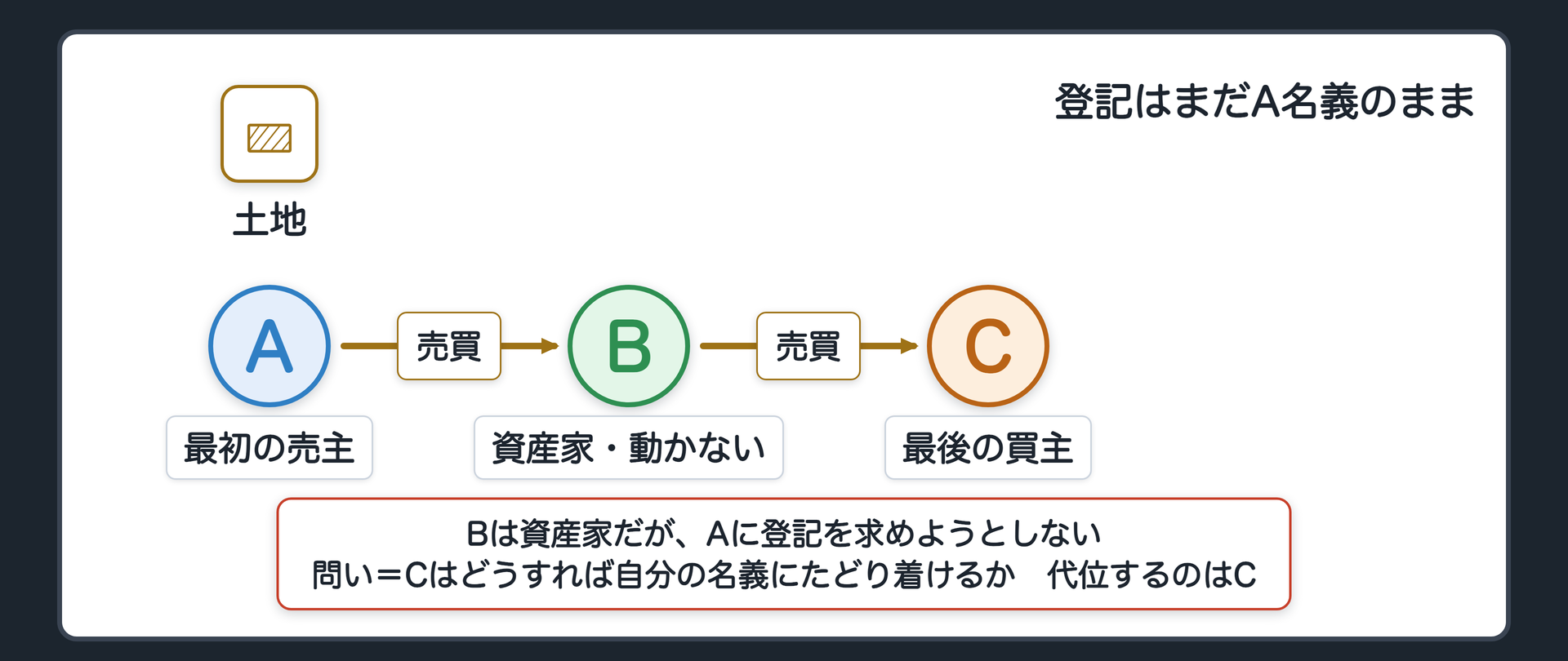 冒頭の関係図。土地をAがBに売り、BがCに売った。登記はまだA名義のまま。Bは資産家でお金には困っていないが、Aに登記を求めようとしない。問い=Cは、どうすれば自分の名義にたどり着けるか。呼び名=売られた順にA・B・C。代位するのはC。