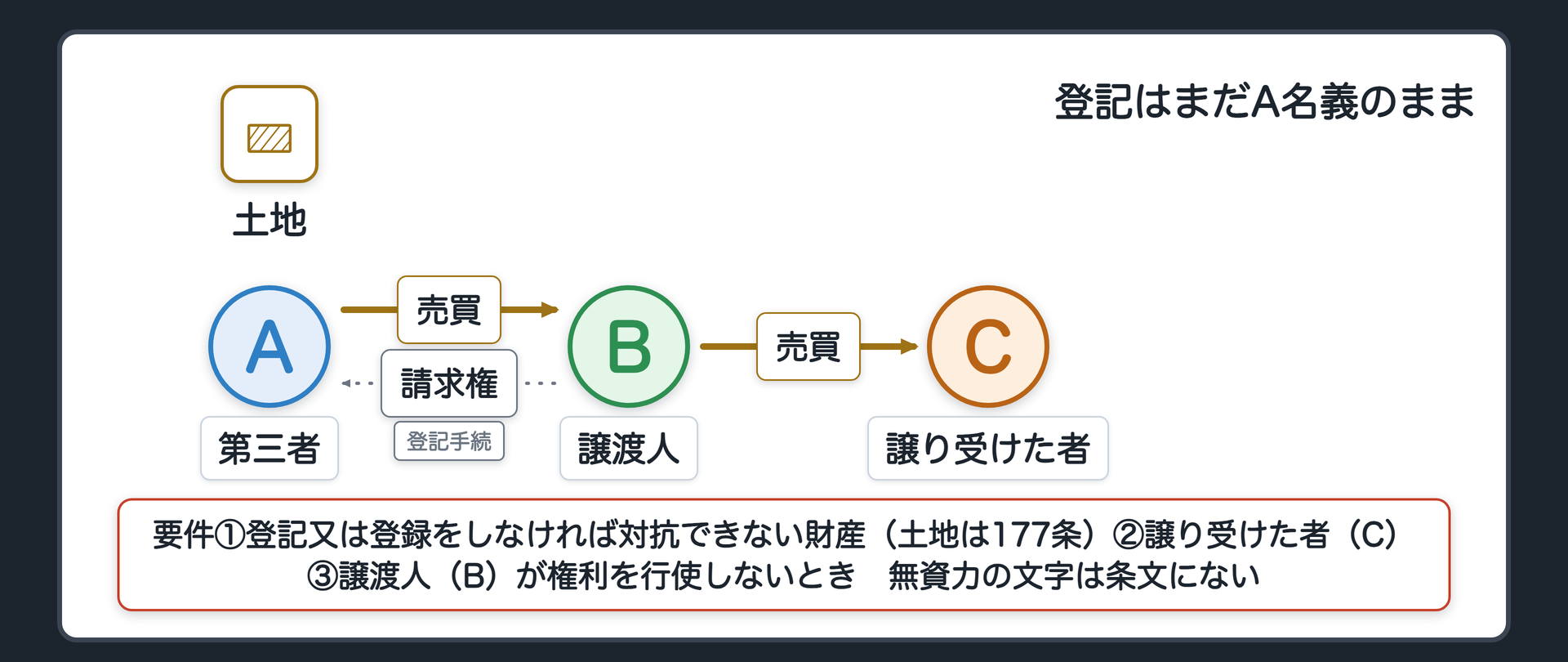 要件の当てはめ。C=譲り受けた者、B=譲渡人、A=第三者。Bが持つ「AにB名義へ登記手続をすべきことを請求する権利」を、Cが行使する。要件3つ=①登記又は登録をしなければ対抗できない財産(土地は登記・177条)②それを譲り受けた者(C)③譲渡人(B)が権利を行使しないとき。無資力の文字は条文にない。