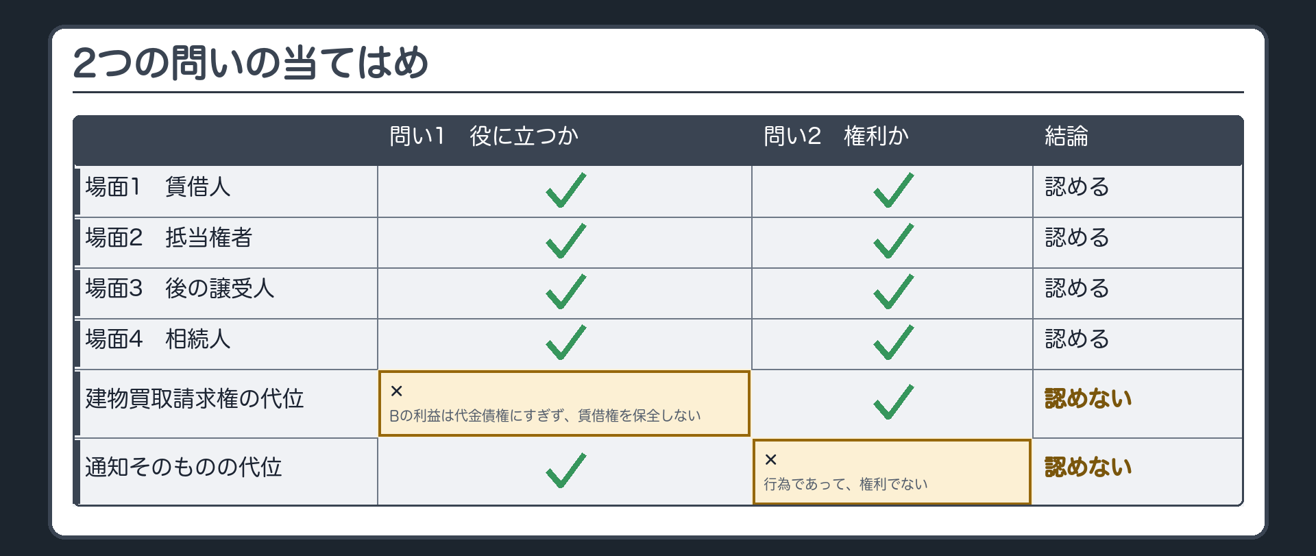 当てはめ表。行=場面1〜4(賃借人・抵当権者・後の譲受人・相続人)、建物買取請求権の代位、通知そのものの代位。列=問い1(必要で役に立つか)/問い2(債務者の権利か)/結論。場面1〜4=○/○/認める。建物買取請求権=×(Bの利益は代金債権にすぎず賃借権を保全しない)/○/認めない。通知そのもの=○/×(行為であって権利でない)/認めない。