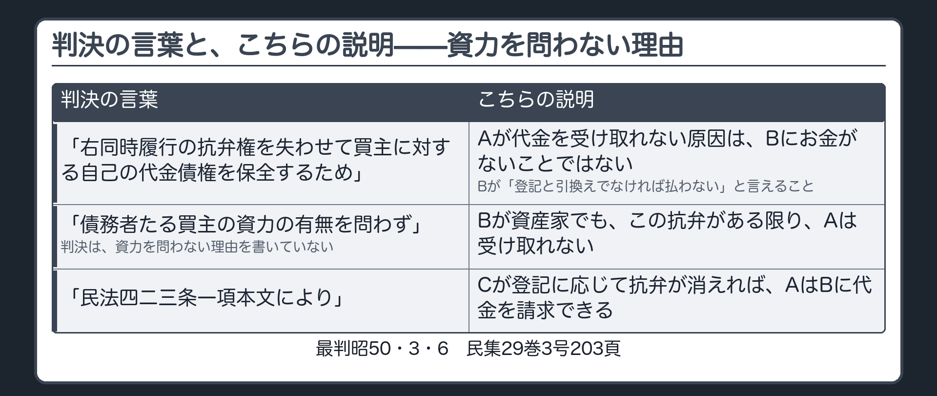 判旨の言葉と、こちらの説明の板。判決の言葉=「右同時履行の抗弁権を失わせて買主に対する自己の代金債権を保全するため」「債務者たる買主の資力の有無を問わず」「民法四二三条一項本文により」。判決は、資力を問わない理由を書いていない。こちらの説明=Aが代金を受け取れない原因は、Bにお金がないことではなく、Bが「登記と引換えでなければ払わない」と言えること。Bが資産家でも、この抗弁がある限りAは受け取れない。