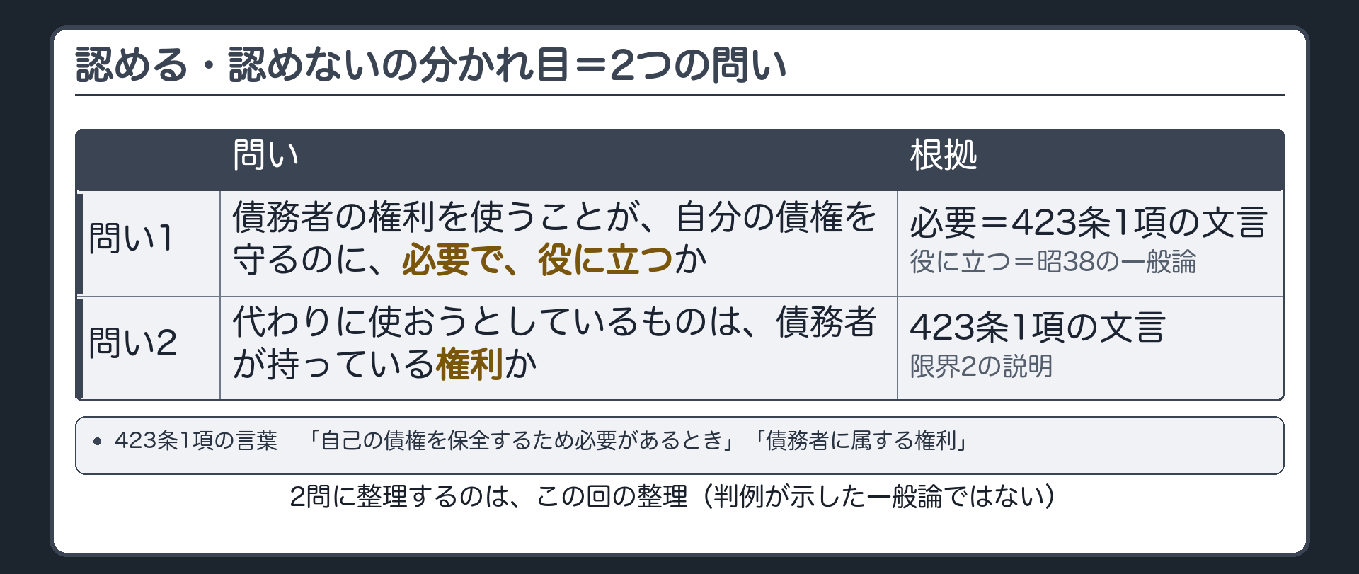分かれ目の板。423条1項の言葉に戻る=「自己の債権を保全するため必要があるとき」「債務者に属する権利」。問い1=債務者の権利を使うことが、自分の債権を守るのに必要で、役に立つか。問い2=代わりに使おうとしているものは、債務者が持っている「権利」か。根拠=問い1の必要=423条1項の文言・役に立つ=昭38の一般論。問い2=423条1項の文言と限界2の説明。右端=2問に整理するのは、この回の整理。