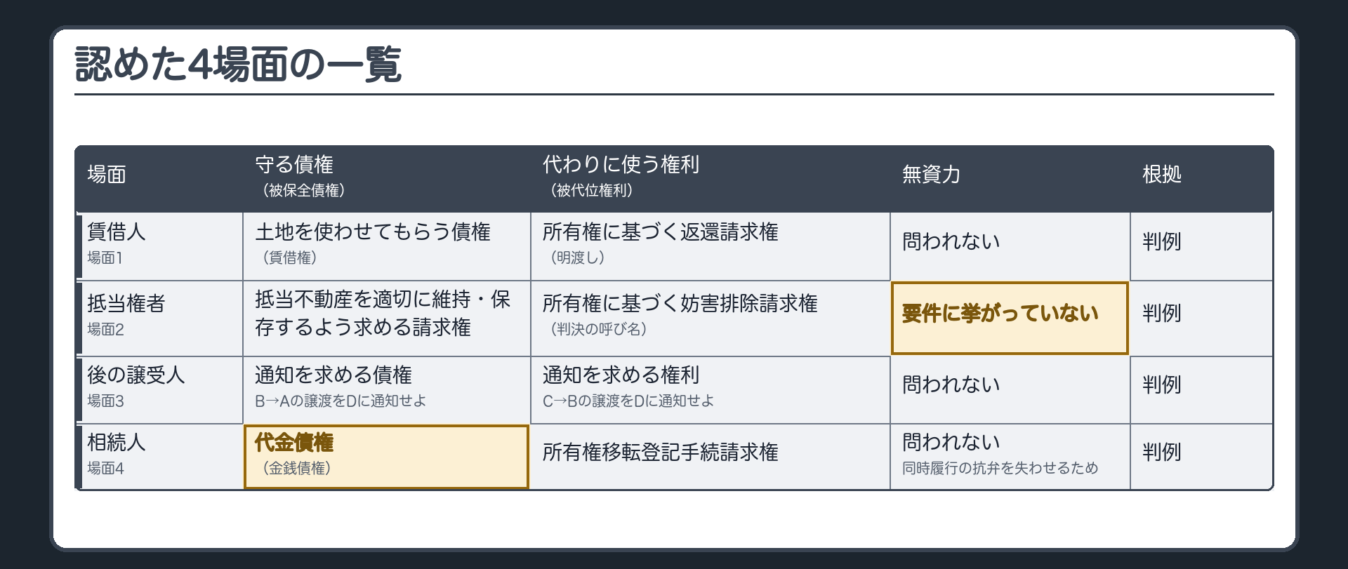4場面の一覧表。列=だれが/守る債権(被保全債権)/代わりに使う権利(被代位権利)/無資力。行1=賃借人/土地を使わせてもらう債権(賃借権)/所有権に基づく返還請求権(明渡し)/問われない。行2=抵当権者/抵当不動産を適切に維持・保存するよう求める請求権/所有権に基づく妨害排除請求権(判決の呼び名)/要件に挙がっていない。行3=後の譲受人/通知を求める債権(B→Aの譲渡をDに通知せよ)/通知を求める権利(C→Bの譲渡をDに通知せよ)/問われない。行4=相続人/代金債権(金銭債権)/所有権移転登記手続請求権/問われない(同時履行の抗弁を失わせるため)。右端に根拠=判例。