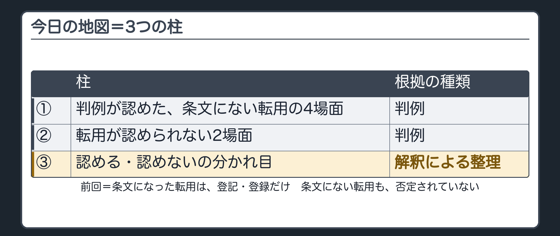 今日の地図。前回=条文になった転用は登記・登録だけ。条文にない転用も否定されていない。今日の3つの柱=①判例が認めた、条文にない転用の4場面②転用が認められない2場面③認める・認めないの分かれ目。右端に根拠の種類。①②=判例。③=解釈による整理。