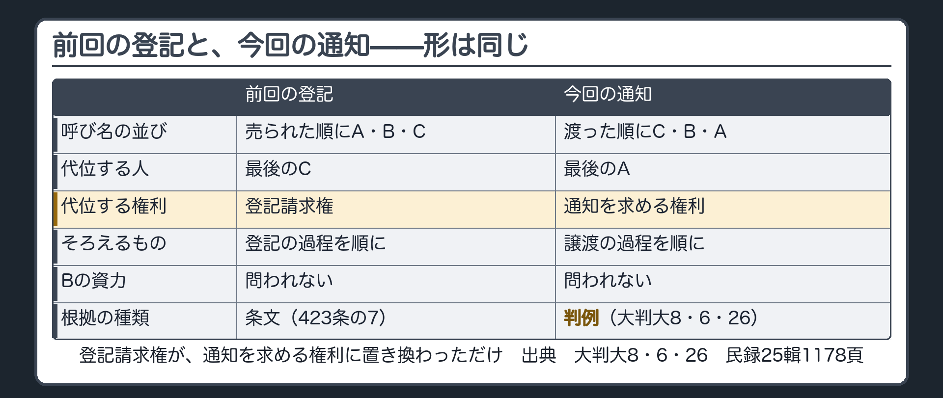 前回の登記と今回の通知の並列板。左=前回の登記(売られた順にA・B・C、最後のCが代位。登記請求権を代位して、過程を順にそろえる)。右=今回の通知(渡った順にC・B・A、最後のAが代位。通知を求める権利を代位して、譲渡の過程を順にそろえる)。形は同じ。登記請求権が、通知を求める権利に置き換わっただけ。無資力=どちらも問われない。出典=大判大8・6・26 民録25輯1178頁。