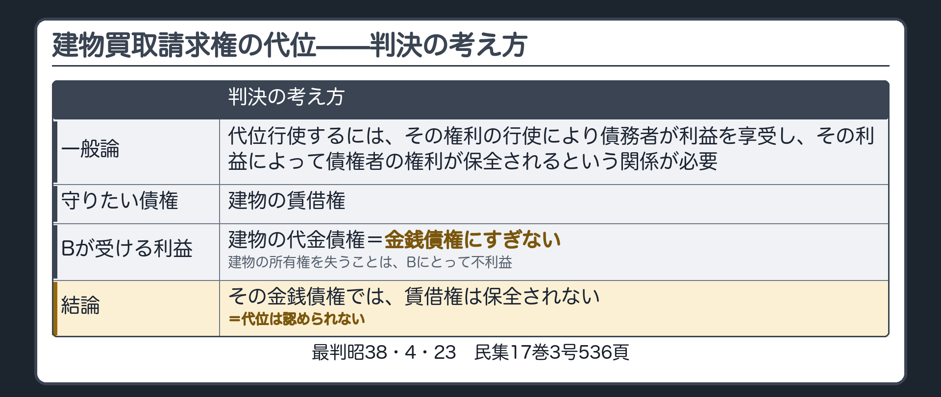 判旨の板。一般論=代位行使するには、その権利の行使により債務者が利益を享受し、その利益によって債権者の権利が保全されるという関係が必要。本件=守りたい債権は建物の賃借権。代位行使で債務者(貸主B)が受ける利益は建物の代金債権(金銭債権)にすぎない。建物の所有権を失うことは、Bにとって不利益。その金銭債権では、賃借権は保全されない。