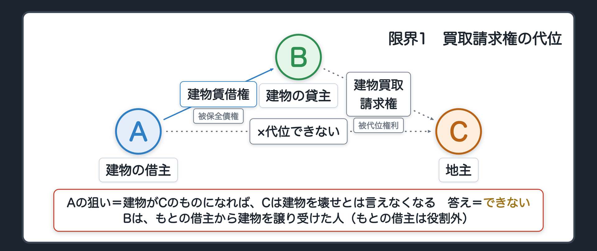 限界1の関係図。この場面のA=建物の借主、B=建物の貸主(借地上の建物を譲り受けた人)、C=地主。建物を譲った、もとの借主は役割外。AはBに建物を借りている。BはCに建物買取請求権(14条)を持つ。AがBに代わって、この買取請求権を行使できるか。Aの狙い=建物がCのものになれば、Cは自分の建物を壊せとは言えなくなる。答え=できない。