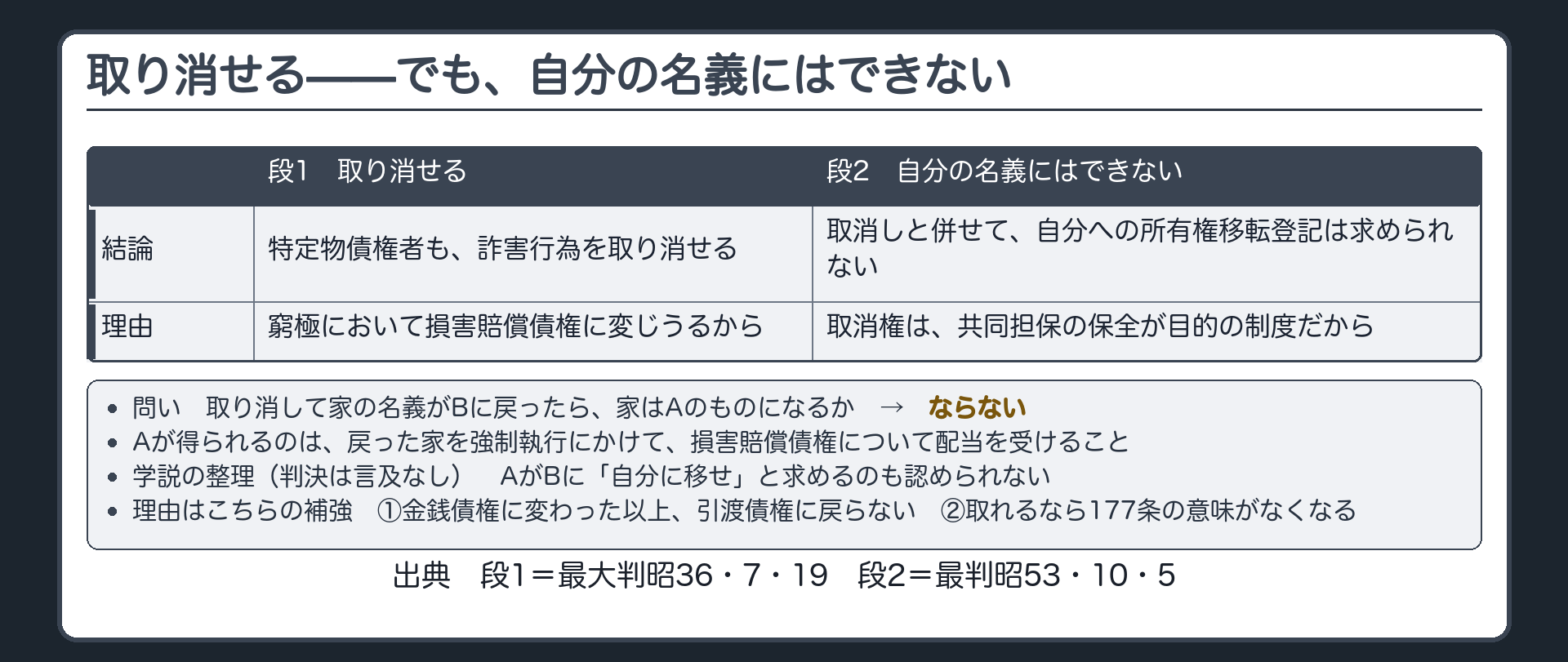 2段の対比板。段1=取り消せる(最大判昭36・7・19)=理由=窮極において損害賠償債権に変じうる。段2=取消しの結果として、自分の名義にはできない(最判昭53・10・5)=理由=取消権は共同担保の保全が目的。問い=取り消して家の名義がBに戻ったら、家はAのものになるか。答え=ならない。Aが得られるのは、戻った家を強制執行にかけて、損害賠償債権について配当を受けること。