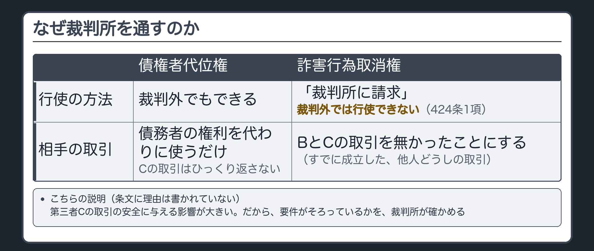 裁判上の行使の板。424条1項=「裁判所に請求」。裁判外では行使できない。代位権=裁判外でも行使できた。こちらの説明=すでに成立した他人どうしの取引(BとC)を、あとから無かったことにする。第三者であるCの取引の安全に与える影響が大きい。だから、要件がそろっているかを、裁判所が確かめる。