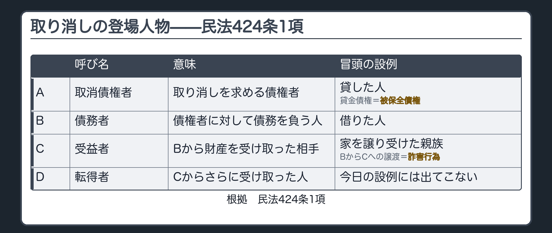 登場人物の板。A=取消債権者(取り消しを求める債権者)/B=債務者/C=受益者(Bから財産を受け取った相手)/D=転得者(Cからさらに受け取った人)。AのBに対する貸金債権=被保全債権、BからCへの譲渡=詐害行為。根拠=民法424条1項。