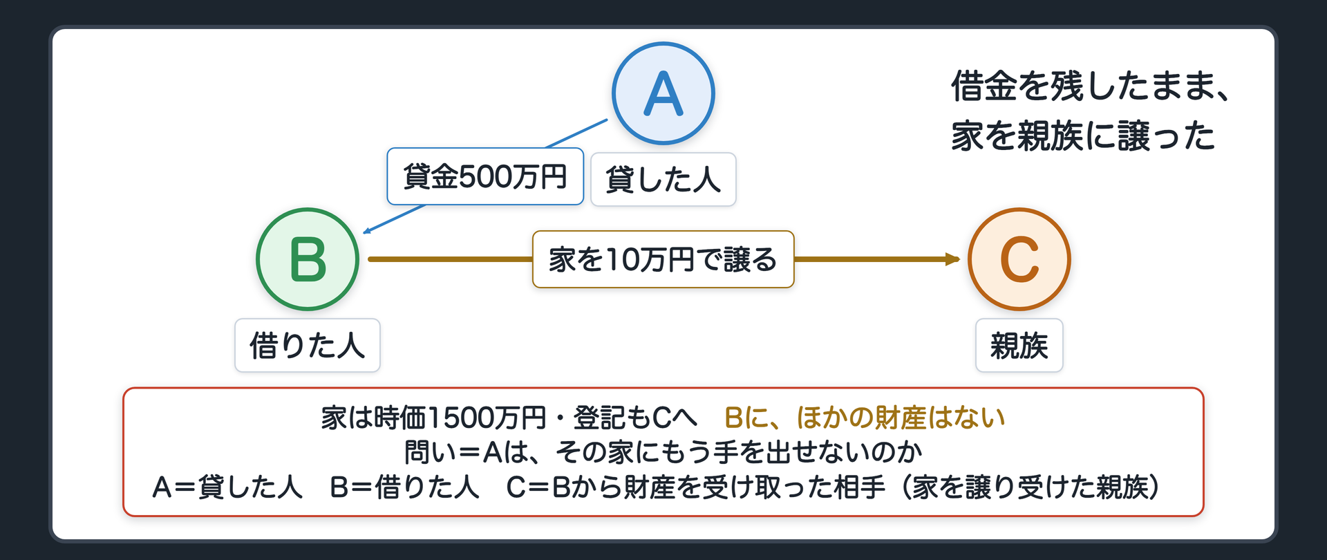 冒頭の関係図。貸主A、借主B、家を譲り受けた親族C。AはBに500万円を貸している。Bの唯一の財産は時価1500万円の家。BはCに、代金10万円で家を譲り、登記もCに移した。Bに「ほかに財産なし」の注記。問い=Aは、その家にもう手を出せないのか。呼び名=A=貸した人、B=借りた人、C=Bから財産を受け取った相手。