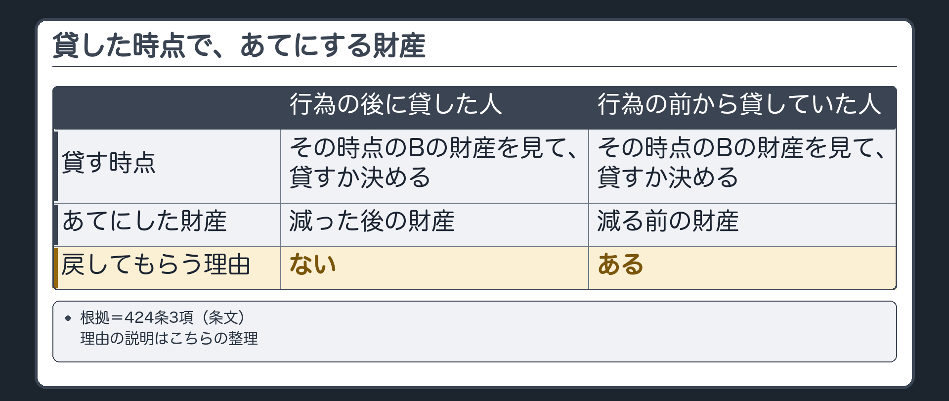 貸した時点で、あてにする財産。貸す時点=その時点のBの財産を見て、貸すか決める。財産が出ていった後に貸した人=減った後の財産をあてにしたはず=減る前に戻してもらう理由がない。前から貸していた人=減る前の財産をあてにしていた=戻してもらう理由がある。根拠=424条3項(条文)。理由の説明=こちらの整理。