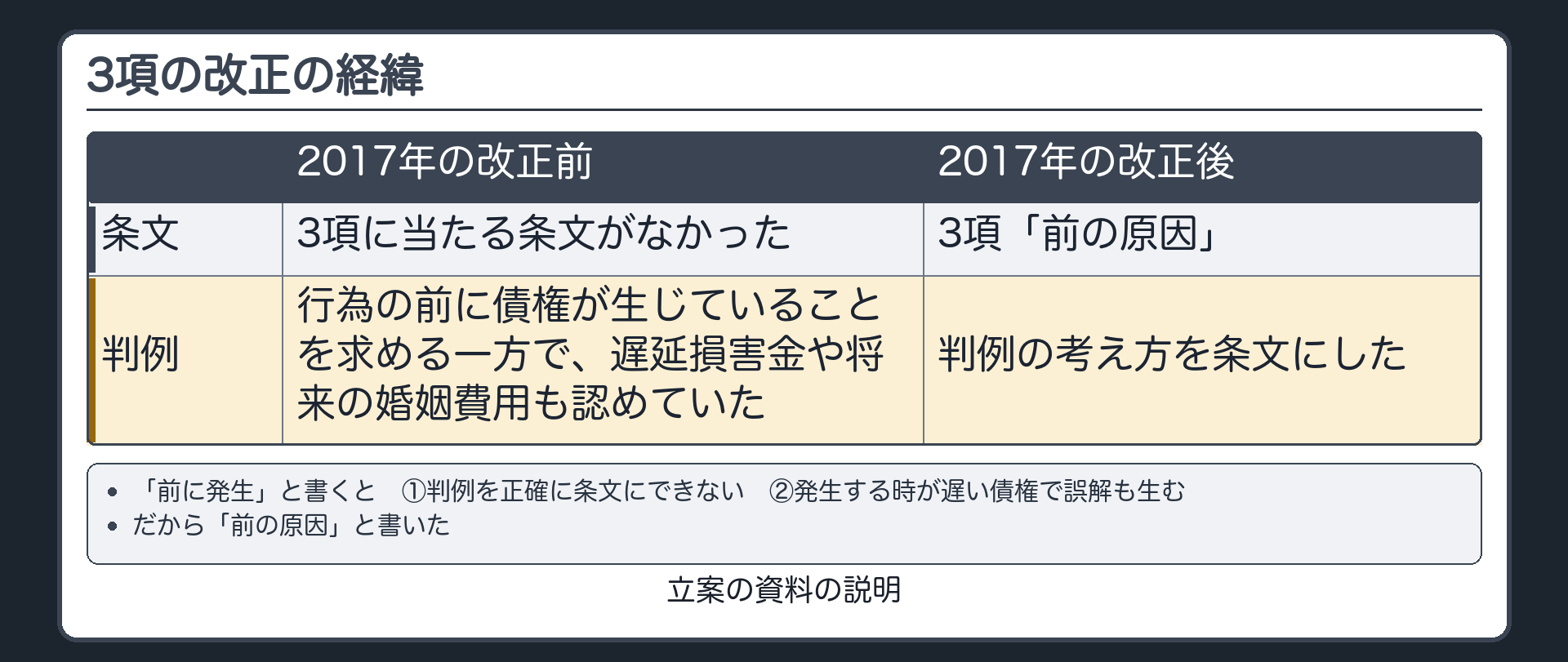 3項の改正の経緯。2017年の改正前=3項に当たる条文がなかった。判例は、行為の前に債権が生じていることを求める一方で、遅延損害金や将来の婚姻費用のように、厳密には行為の前に生じたとは言い切れない債権も認めていた。立案の資料の説明=「前に発生」と書くと判例を正確に条文にできず、発生する時が遅い債権で誤解も生むので「前の原因」と書いた。まとめ=判例の考え方を条文にした。
