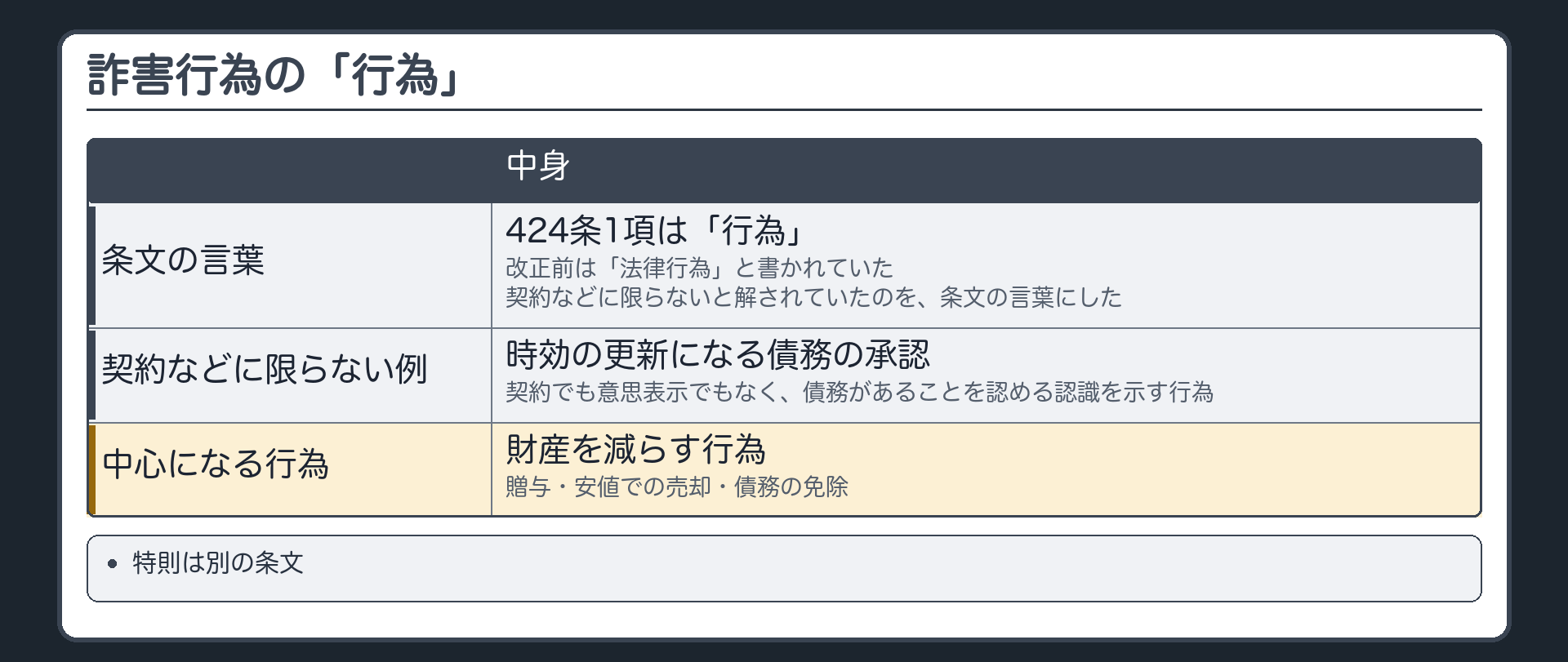 詐害行為の「行為」。424条1項は「行為」と書く。改正前は「法律行為」と書かれていた。契約などに限らないと解されていたのを、条文の言葉にした(立案の資料の説明)。例=時効の更新になる債務の承認。承認は、契約でも意思表示でもなく、債務があることを認める認識を示す行為。中心になる行為=財産を減らす行為(贈与・安値での売却・債務の免除)。