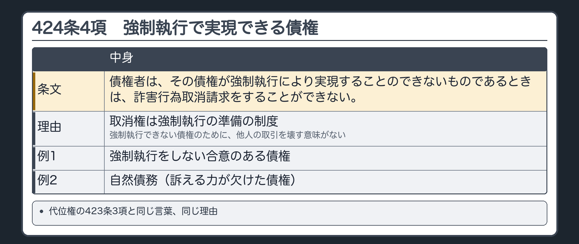 424条4項。条文=債権者は、その債権が強制執行により実現することのできないものであるときは、詐害行為取消請求をすることができない。理由=取消権は強制執行の準備の制度。強制執行できない債権のために、他人の取引を壊す意味がない。例=強制執行をしない合意のある債権/自然債務(訴える力が欠けた債権)。代位権の423条3項と同じ言葉、同じ理由。