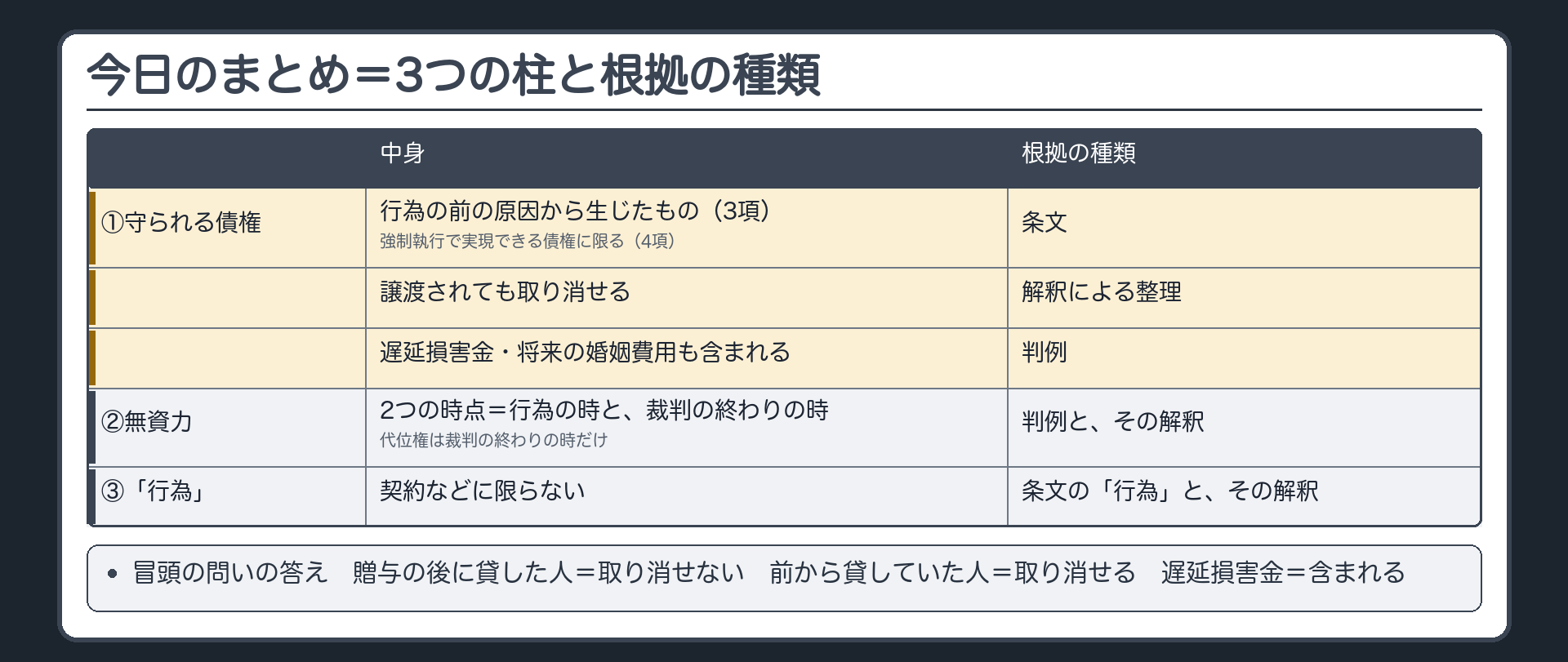 今日のまとめ。3つの柱と根拠の種類。①守られる債権は、行為の前の原因から生じたもの(3項)。強制執行で実現できる債権に限る(4項)=条文。譲渡されても取り消せる=解釈による整理。遅延損害金・将来の婚姻費用=判例。②無資力は2つの時点=行為の時と、裁判の終わりの時=判例と、その解釈。代位権は裁判の終わりの時だけ。③詐害行為の「行為」は契約などに限らない=条文の「行為」と、その解釈。