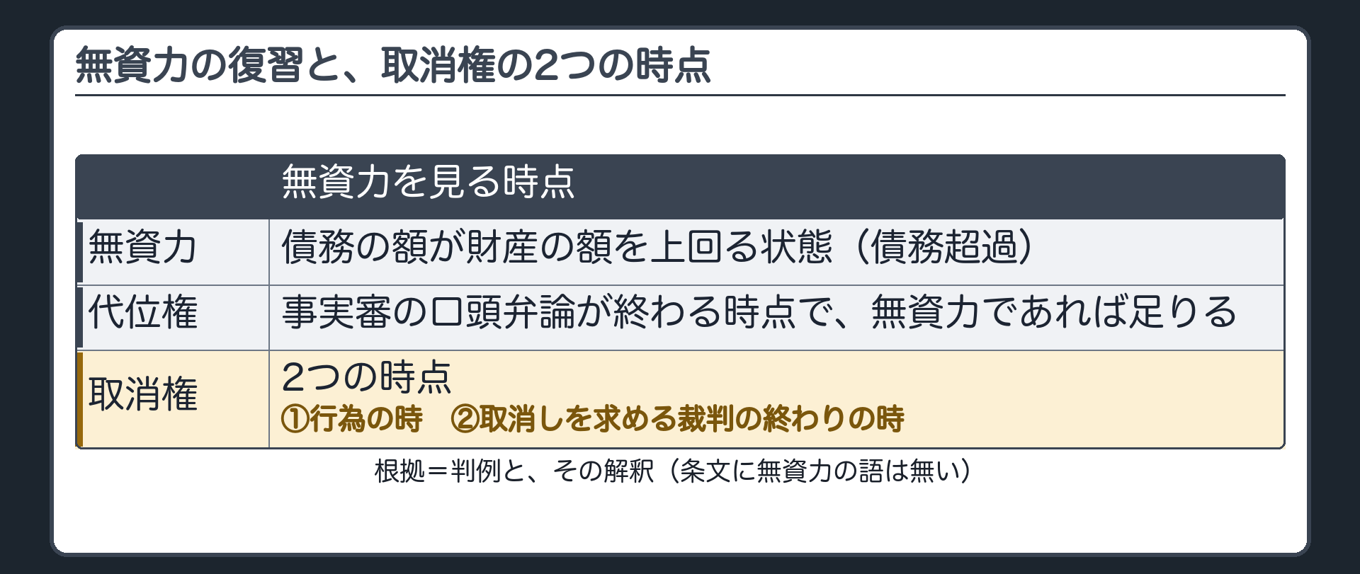 無資力の復習。無資力=債務の額が財産の額を上回る状態(債務超過)。代位権で、無資力を見る時点=事実審の口頭弁論が終わる時点で、無資力であれば足りる。取消権では=2つの時点。①行為の時②取消しを求める裁判の終わりの時。根拠=判例と、その解釈(条文に無資力の語は無い)。