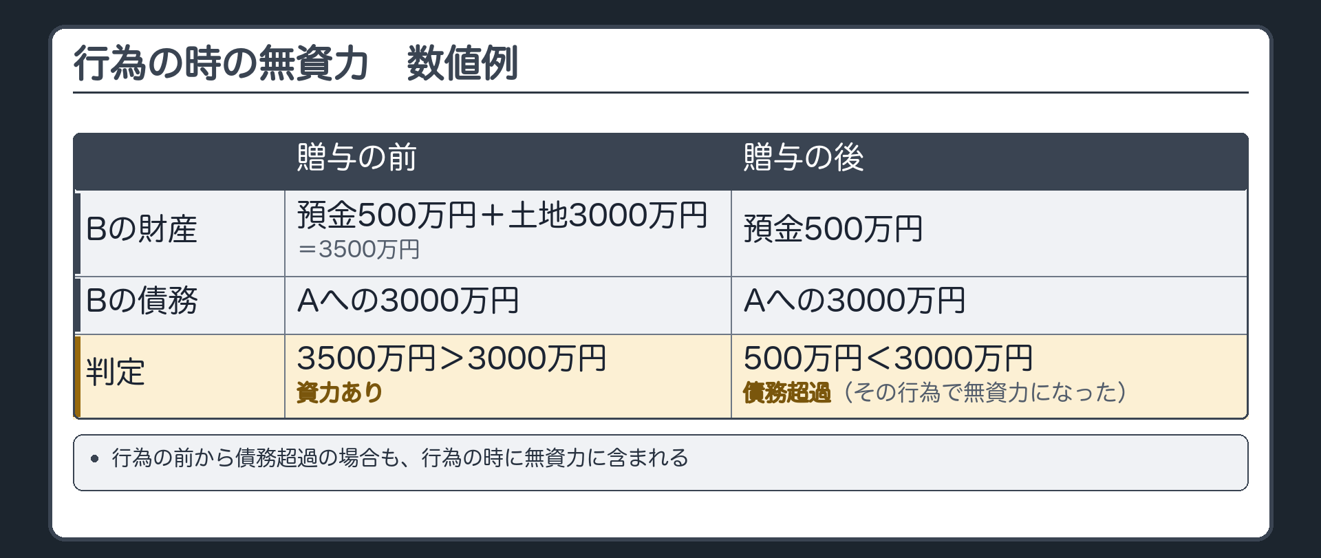 行為の時の無資力。数値例。Bの債務=Aへの3000万円だけ。贈与の前のBの財産=預金500万円と土地3000万円(合計3500万円)=資力あり。土地をCに贈与=財産は預金500万円だけ=債務超過(その行為で無資力になった)。行為の前から債務超過の場合も、行為の時に無資力に含まれる。