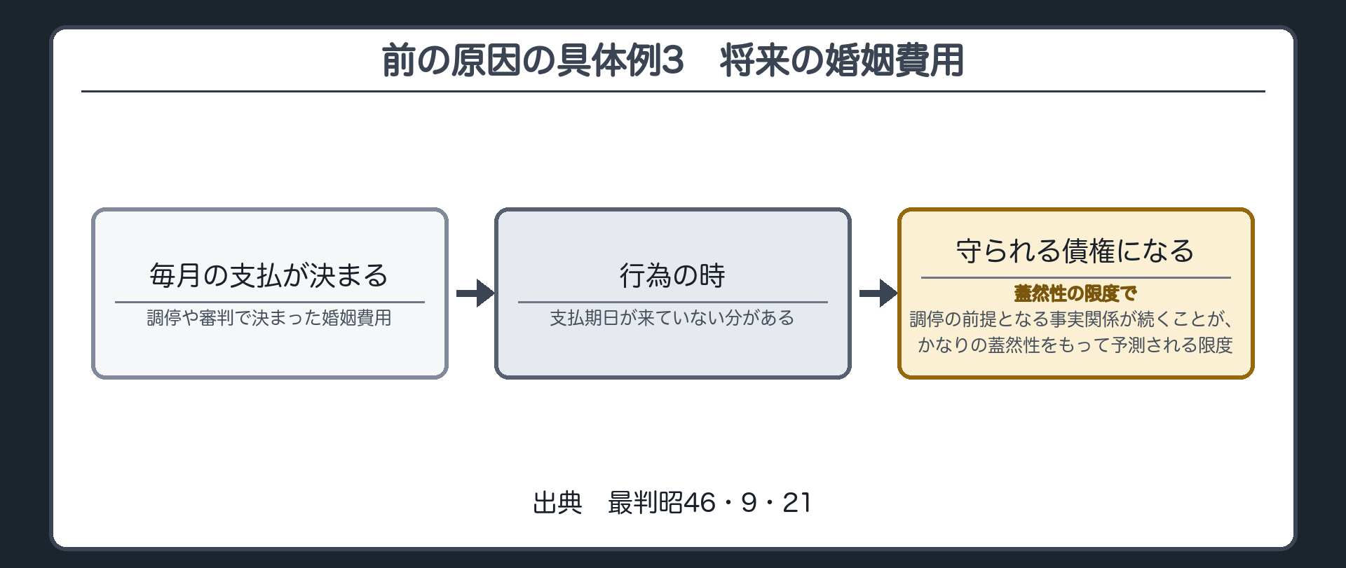 前の原因の具体例3。将来の婚姻費用。調停や審判で、毎月の支払が決まった婚姻費用。行為の時に、支払期日が来ていない分も、調停の前提となる事実関係が続くことがかなりの蓋然性をもって予測される限度で、守られる債権として扱える(最判昭46・9・21)。