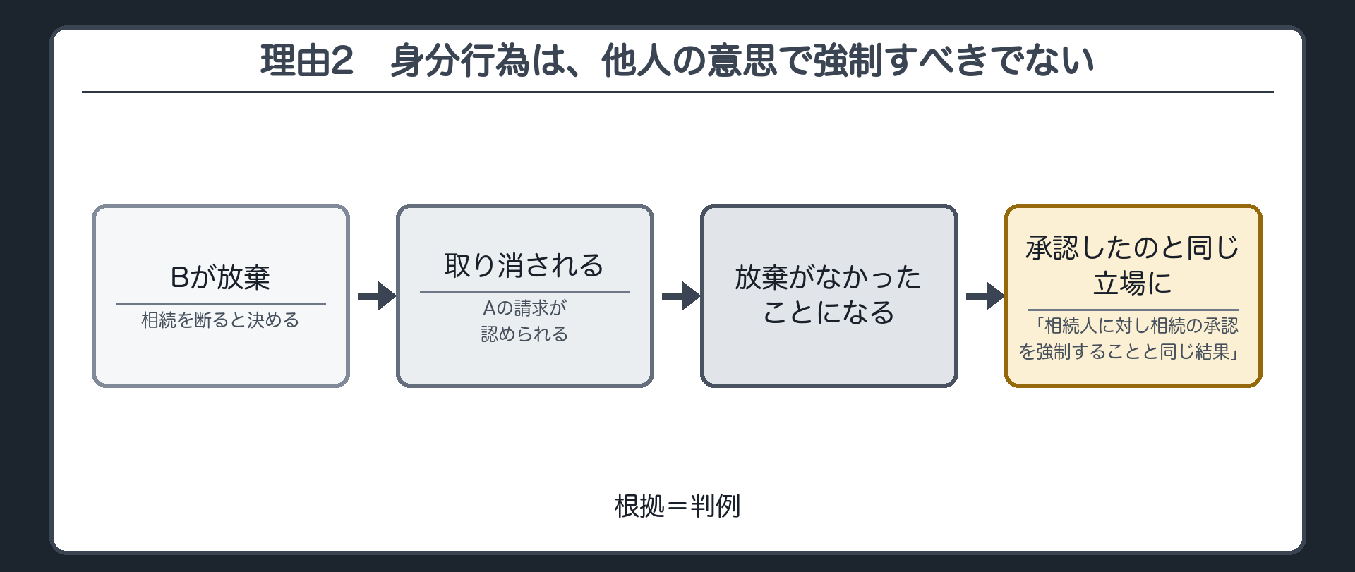 理由2。身分行為は、他人の意思で強制すべきでない。放棄を詐害行為として取り消す=相続人に相続の承認を強制するのと同じ結果。流れ=Bが放棄→取り消される→放棄がなかったことになる→Bは相続を受け入れたのと同じ立場に置かれる。根拠=判例。