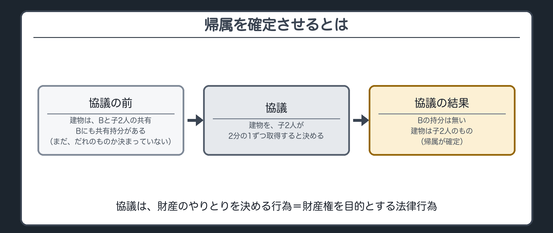 帰属を確定させるとは。協議の前=建物はBと子2人の共有で、Bにも共有持分がある(まだ、だれのものか決まっていない)。協議=建物を子2人が2分の1ずつ取得すると決める。協議のあと=Bの持分は無く、建物は子2人のもの(帰属が確定)。だから、協議は財産のやりとりを決める行為=財産権を目的とする法律行為。2項が外す「財産権を目的としない行為」には当たらない。